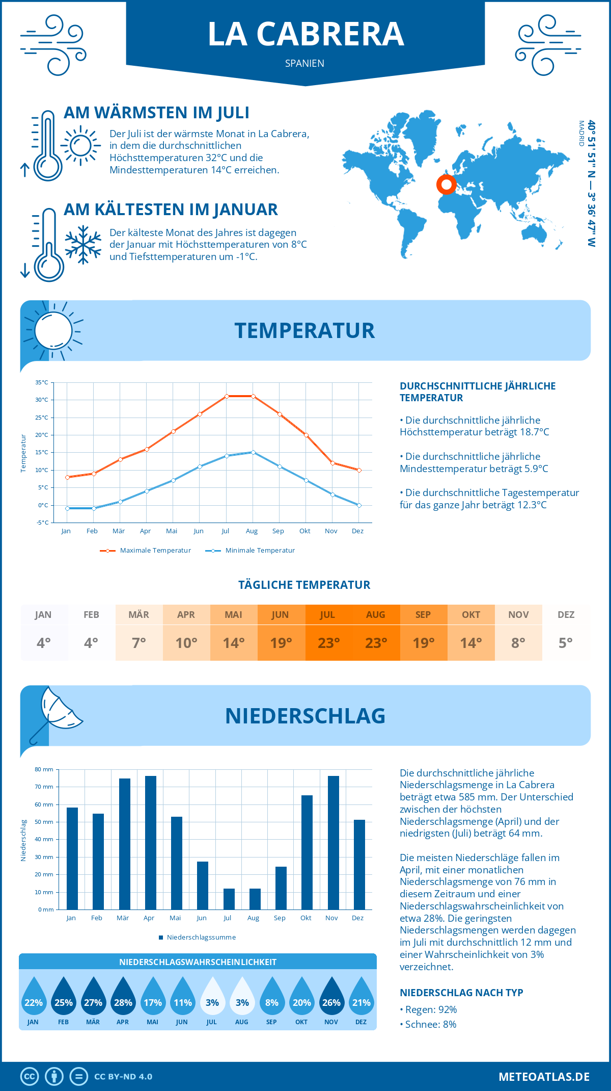 Wetter La Cabrera (Spanien) - Temperatur und Niederschlag