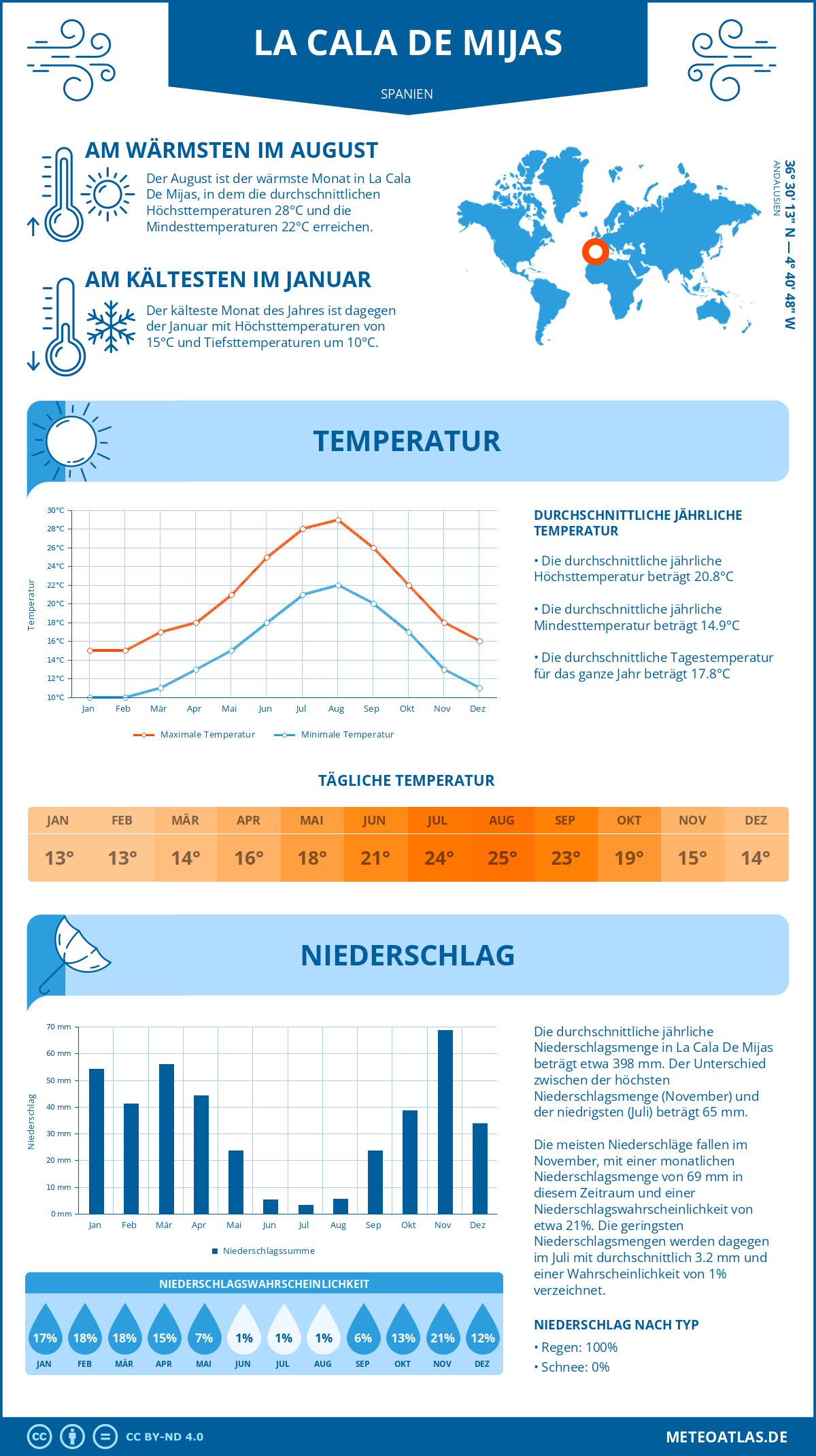 Wetter La Cala De Mijas (Spanien) - Temperatur und Niederschlag