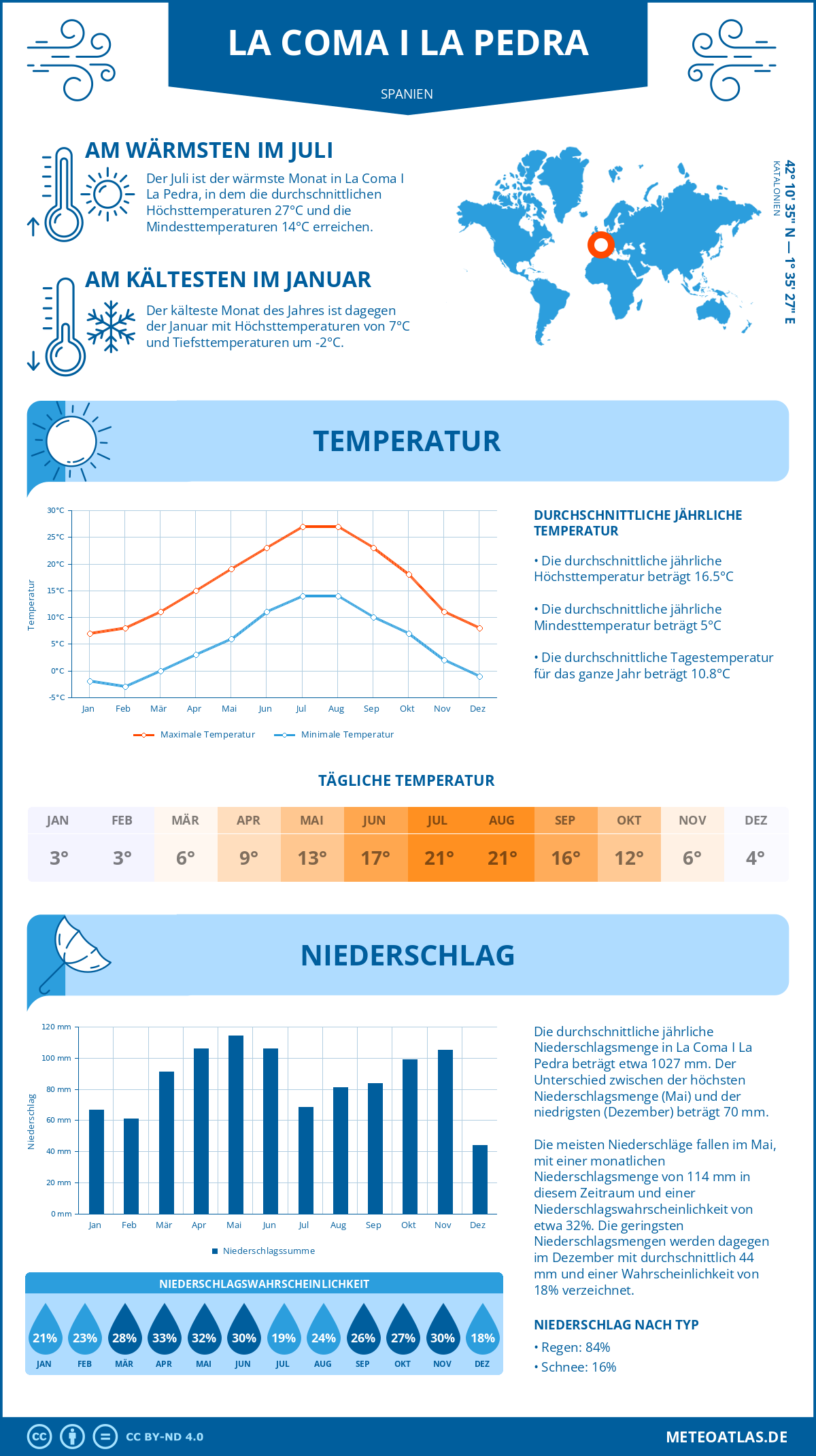 Wetter La Coma I La Pedra (Spanien) - Temperatur und Niederschlag