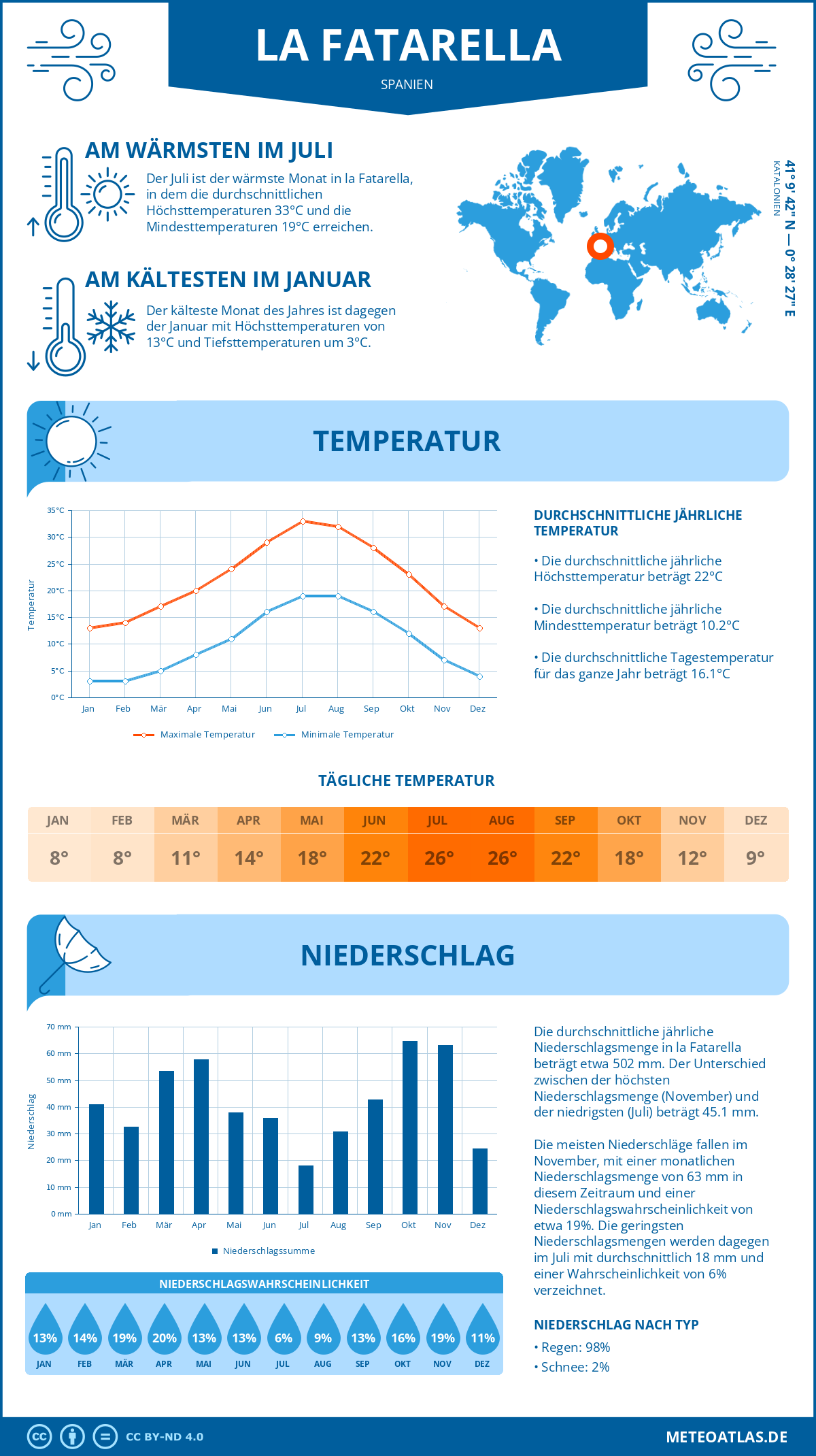 Infografik: la Fatarella (Spanien) – Monatstemperaturen und Niederschläge mit Diagrammen zu den jährlichen Wettertrends