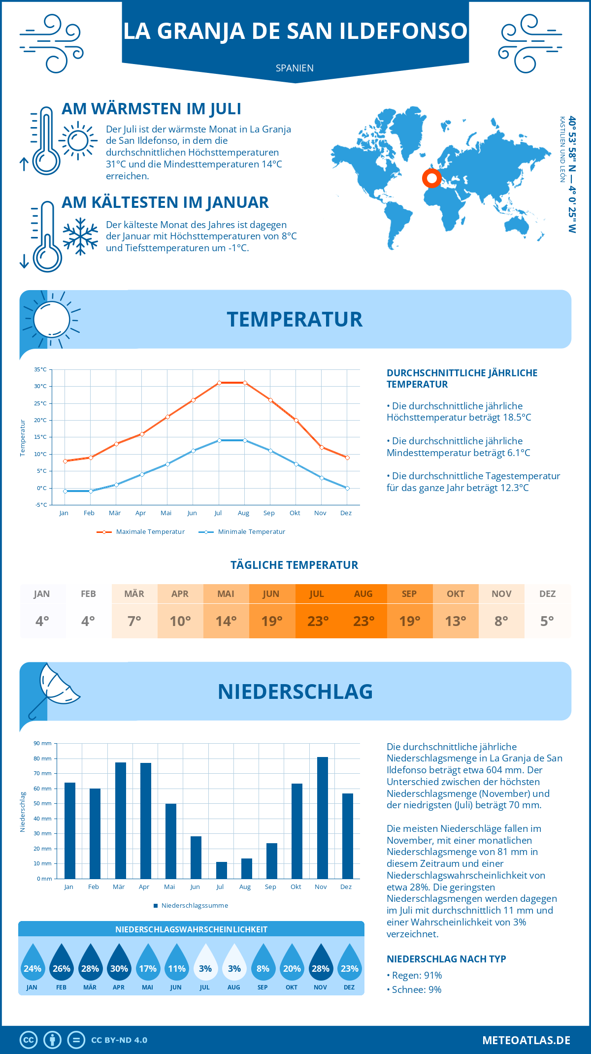 Infografik: La Granja de San Ildefonso (Spanien) - Monatstemperaturen und Niederschläge mit Diagrammen zu den jährlichen Wettertrends