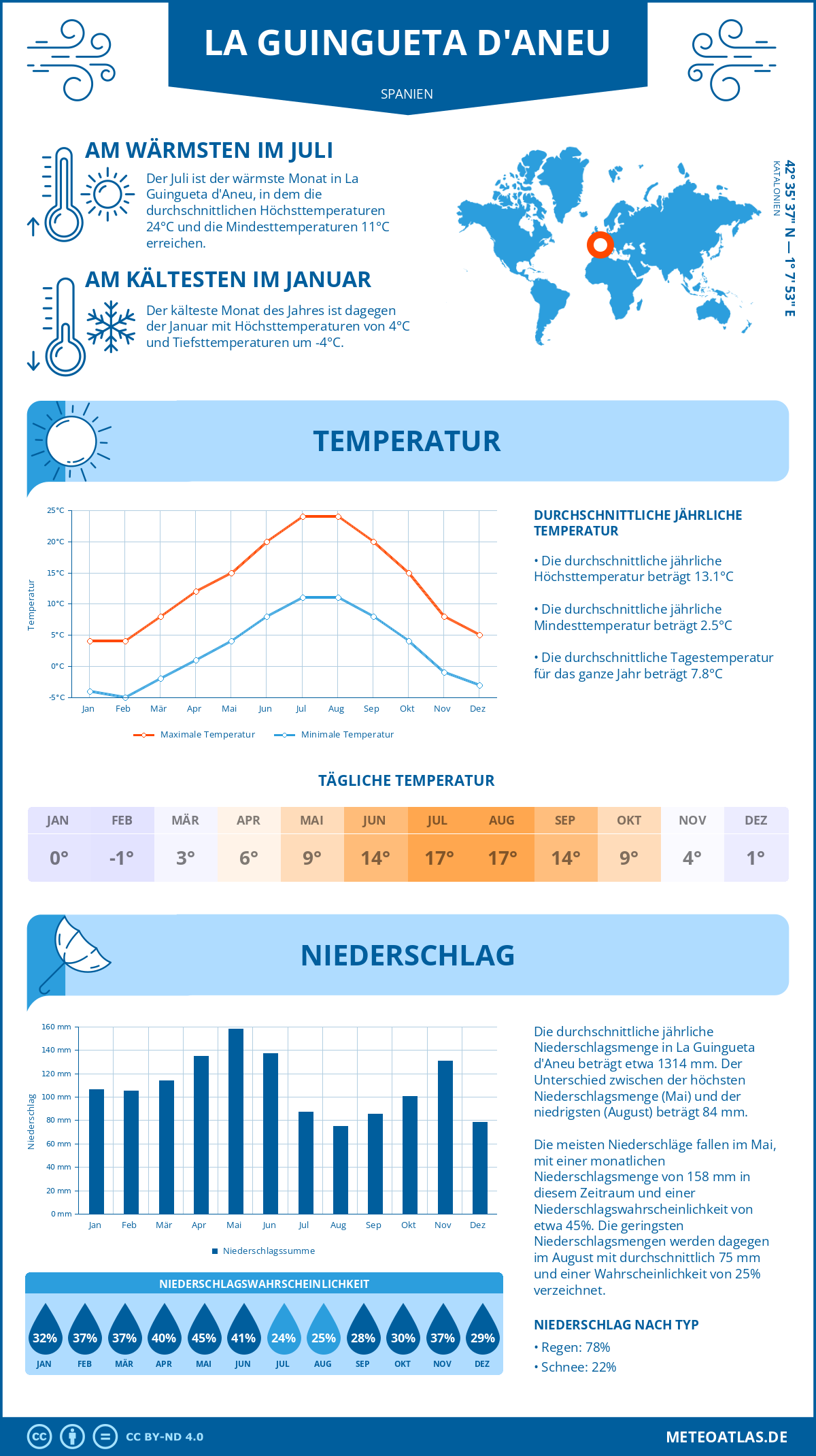 Wetter La Guingueta d'Aneu (Spanien) - Temperatur und Niederschlag