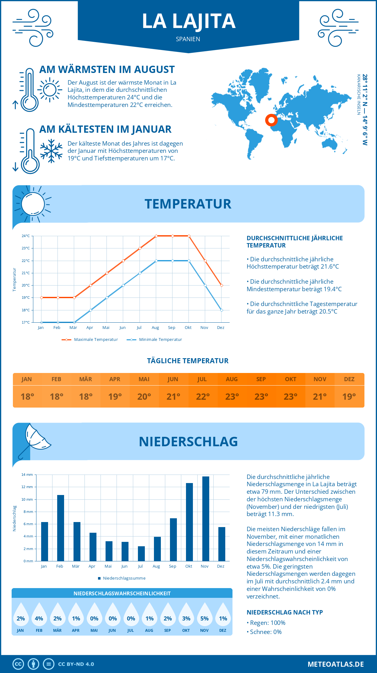 Wetter La Lajita (Spanien) - Temperatur und Niederschlag