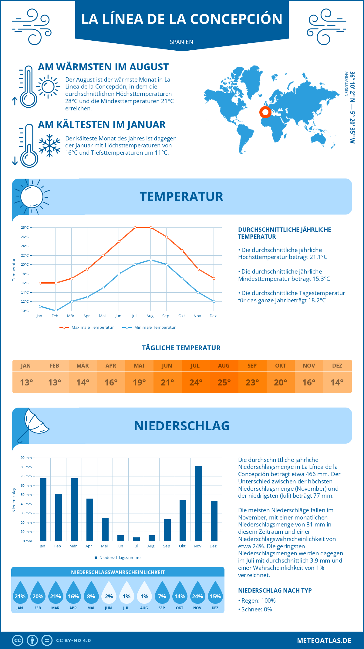 Infografik: La Línea de la Concepción (Spanien) - Monatstemperaturen und Niederschläge mit Diagrammen zu den jährlichen Wettertrends