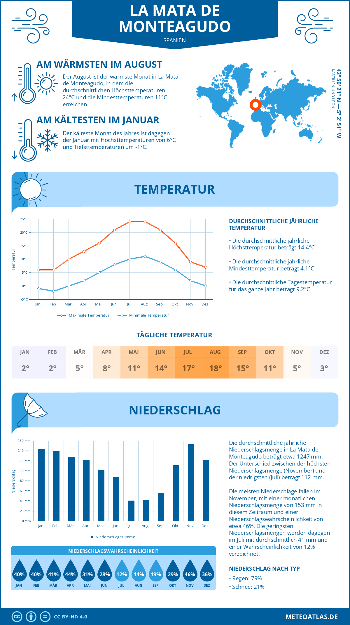 Infografik: La Mata de Monteagudo (Spanien) – Monatstemperaturen und Niederschläge mit Diagrammen zu den jährlichen Wettertrends