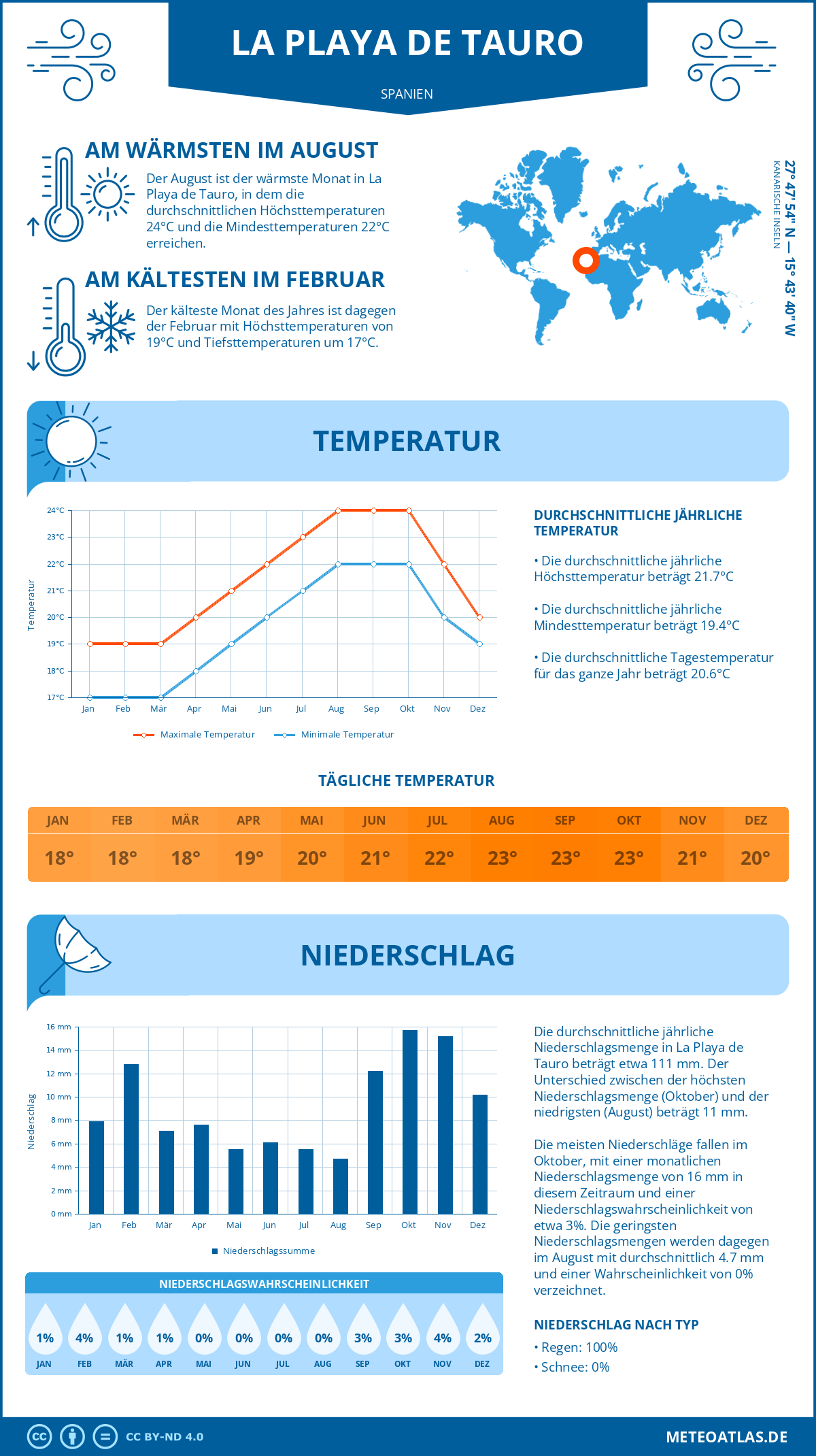 Wetter La Playa de Tauro (Spanien) - Temperatur und Niederschlag