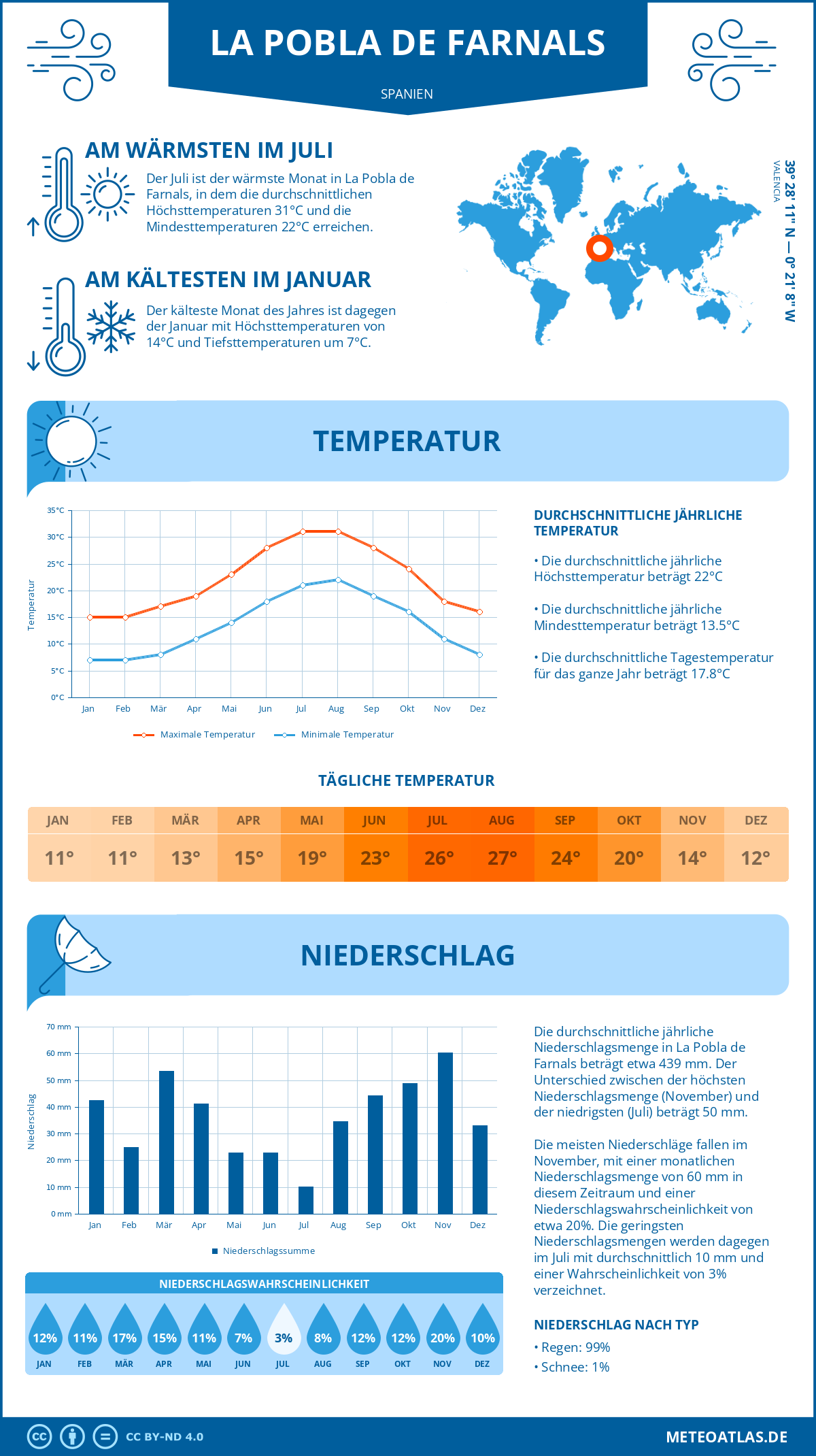 Wetter La Pobla de Farnals (Spanien) - Temperatur und Niederschlag