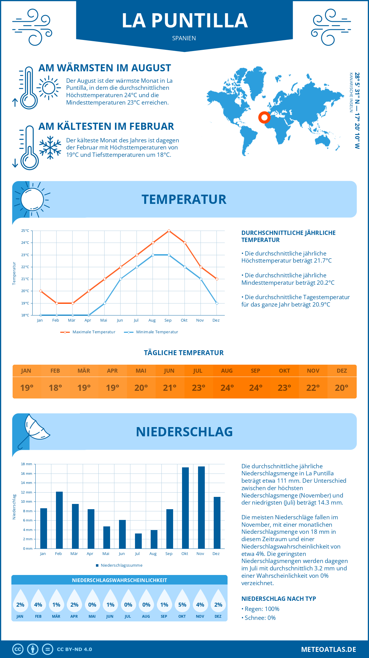 Infografik: La Puntilla (Spanien) – Monatstemperaturen und Niederschläge mit Diagrammen zu den jährlichen Wettertrends