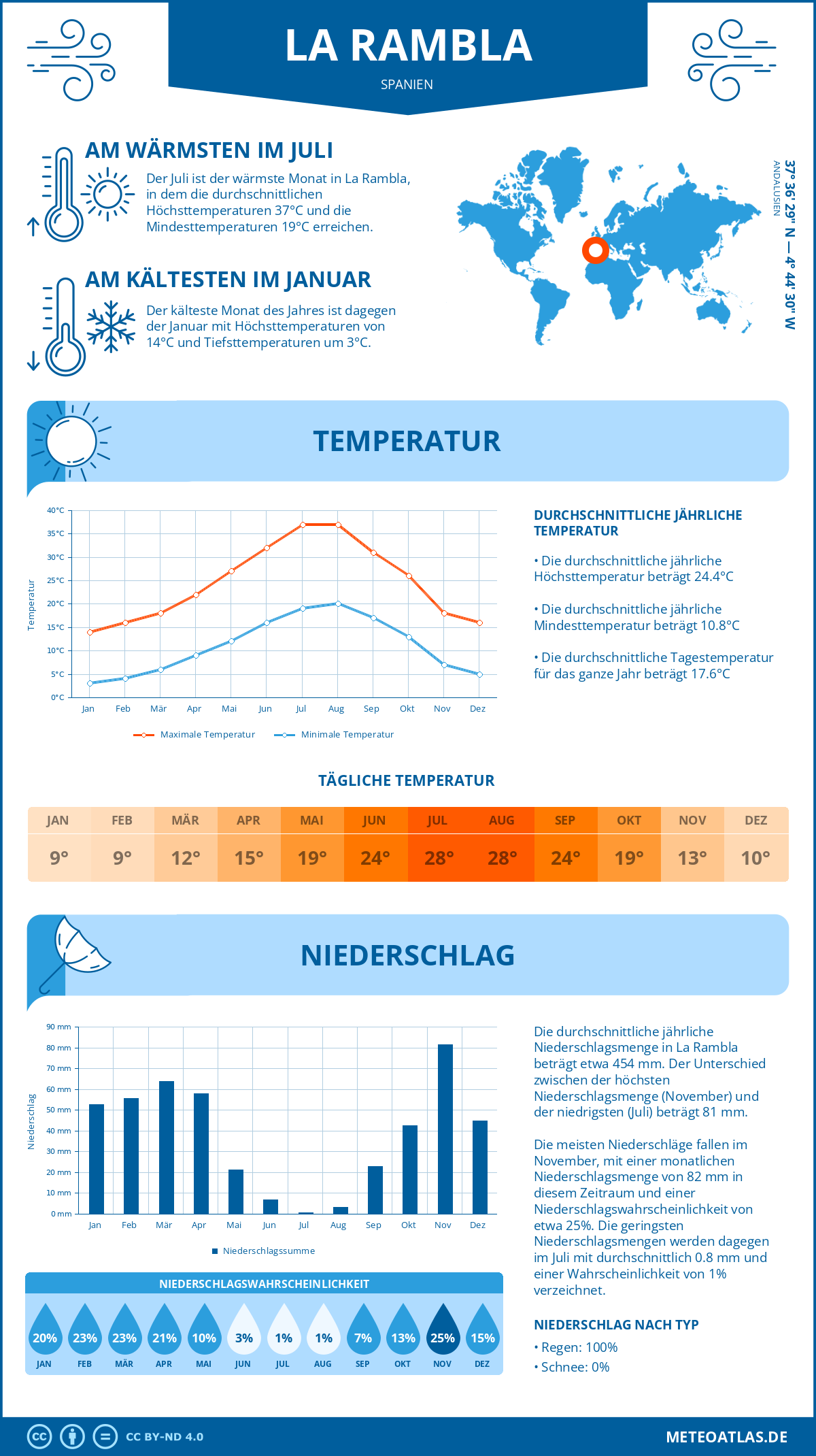 Wetter La Rambla (Spanien) - Temperatur und Niederschlag