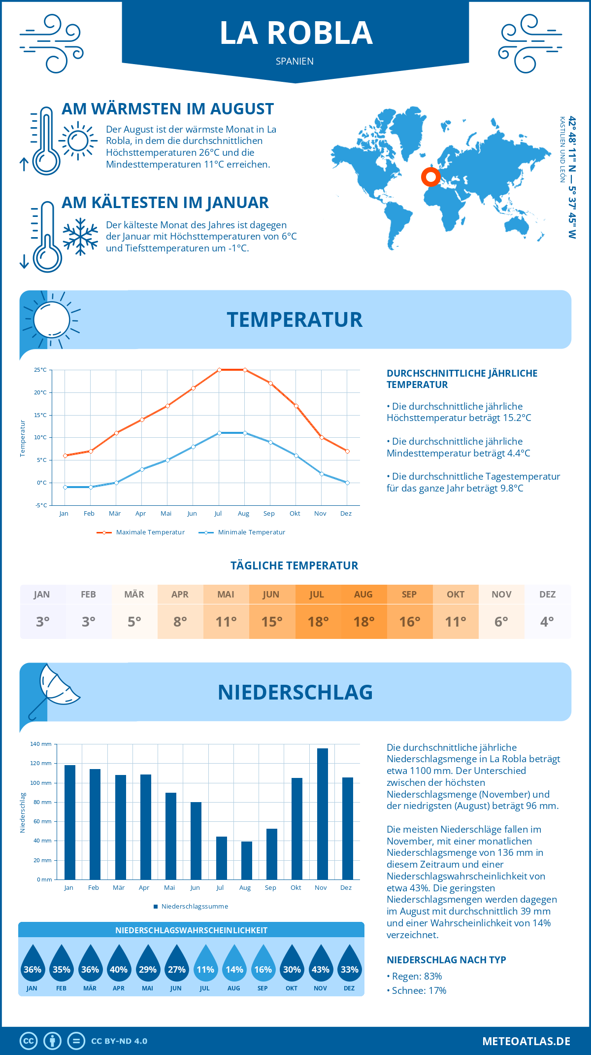 Wetter La Robla (Spanien) - Temperatur und Niederschlag