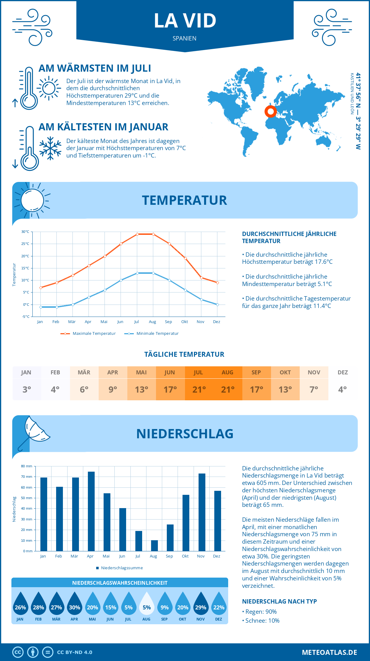 Wetter La Vid (Spanien) - Temperatur und Niederschlag