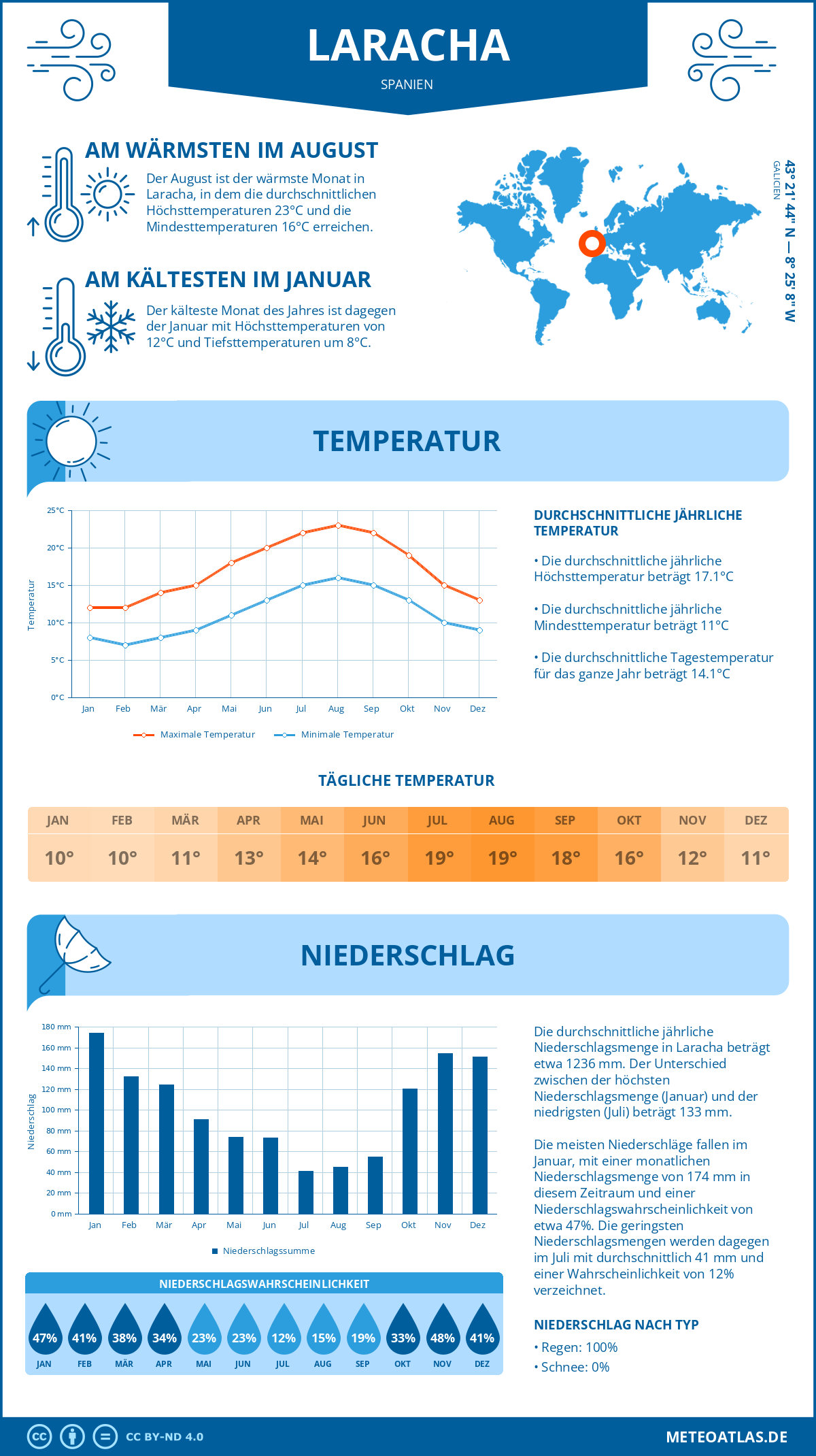 Infografik: Laracha (Spanien) – Monatstemperaturen und Niederschläge mit Diagrammen zu den jährlichen Wettertrends