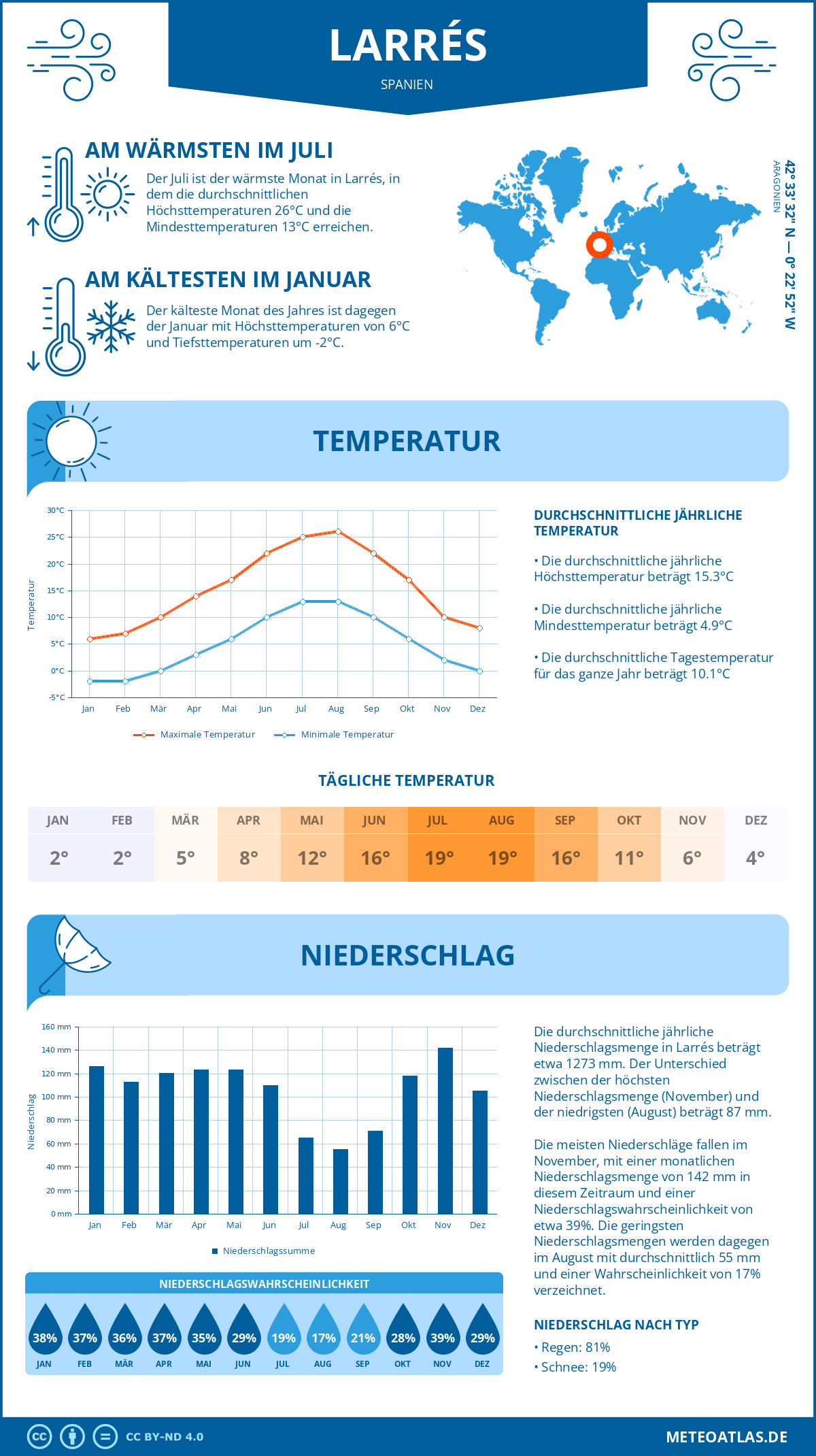 Infografik: Larrés (Spanien) – Monatstemperaturen und Niederschläge mit Diagrammen zu den jährlichen Wettertrends