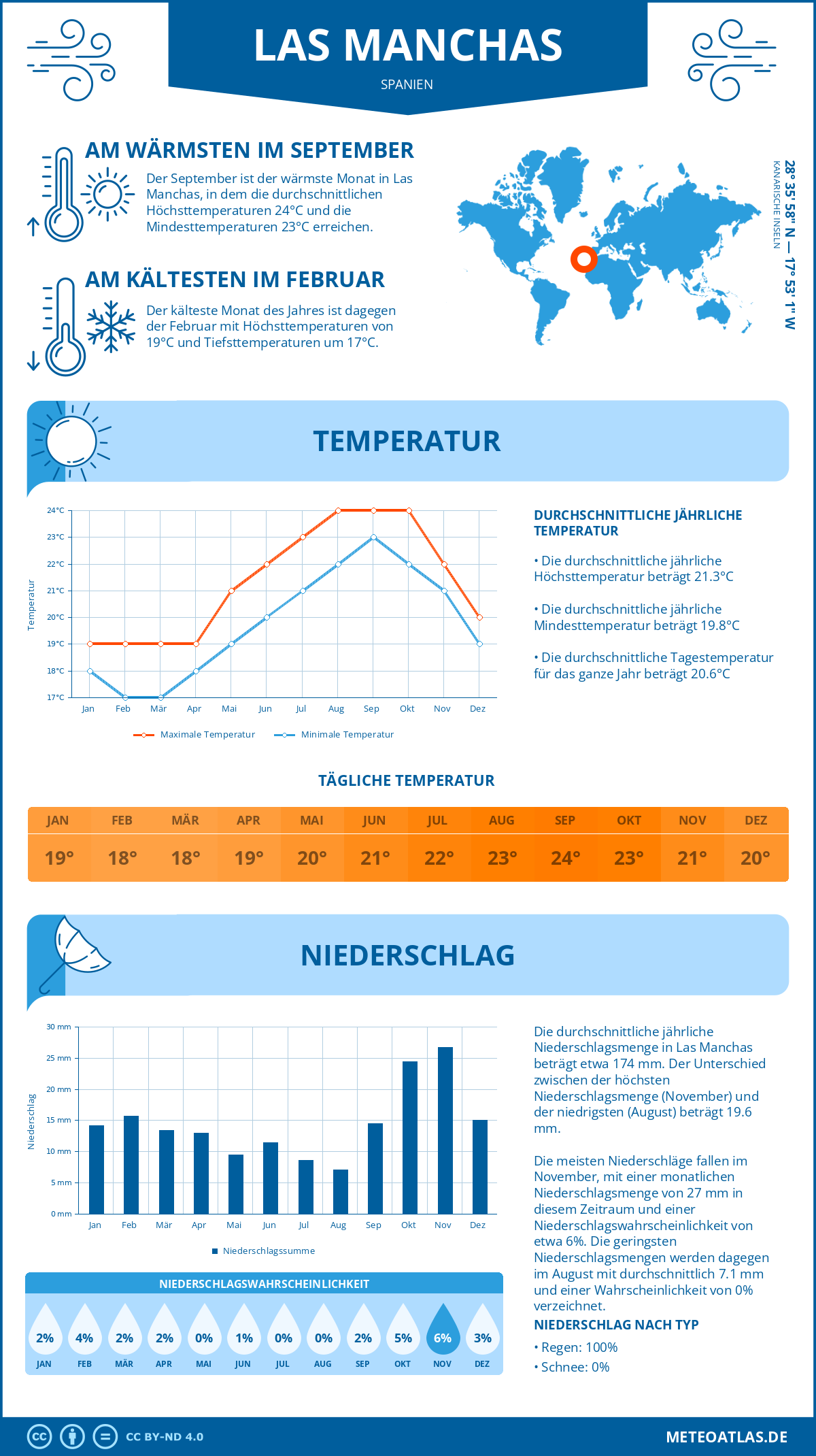 Wetter Las Manchas (Spanien) - Temperatur und Niederschlag