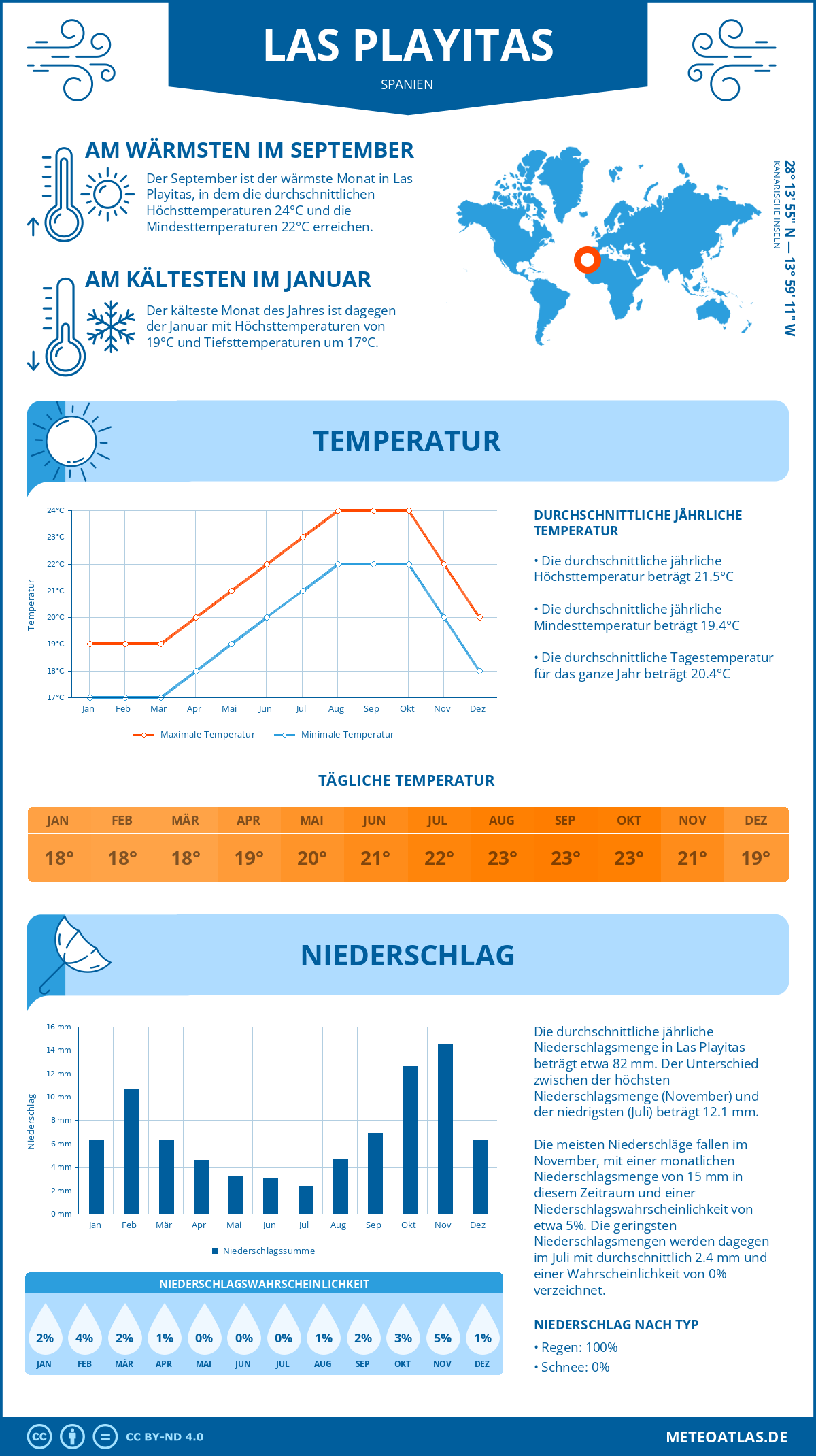 Wetter Las Playitas (Spanien) - Temperatur und Niederschlag