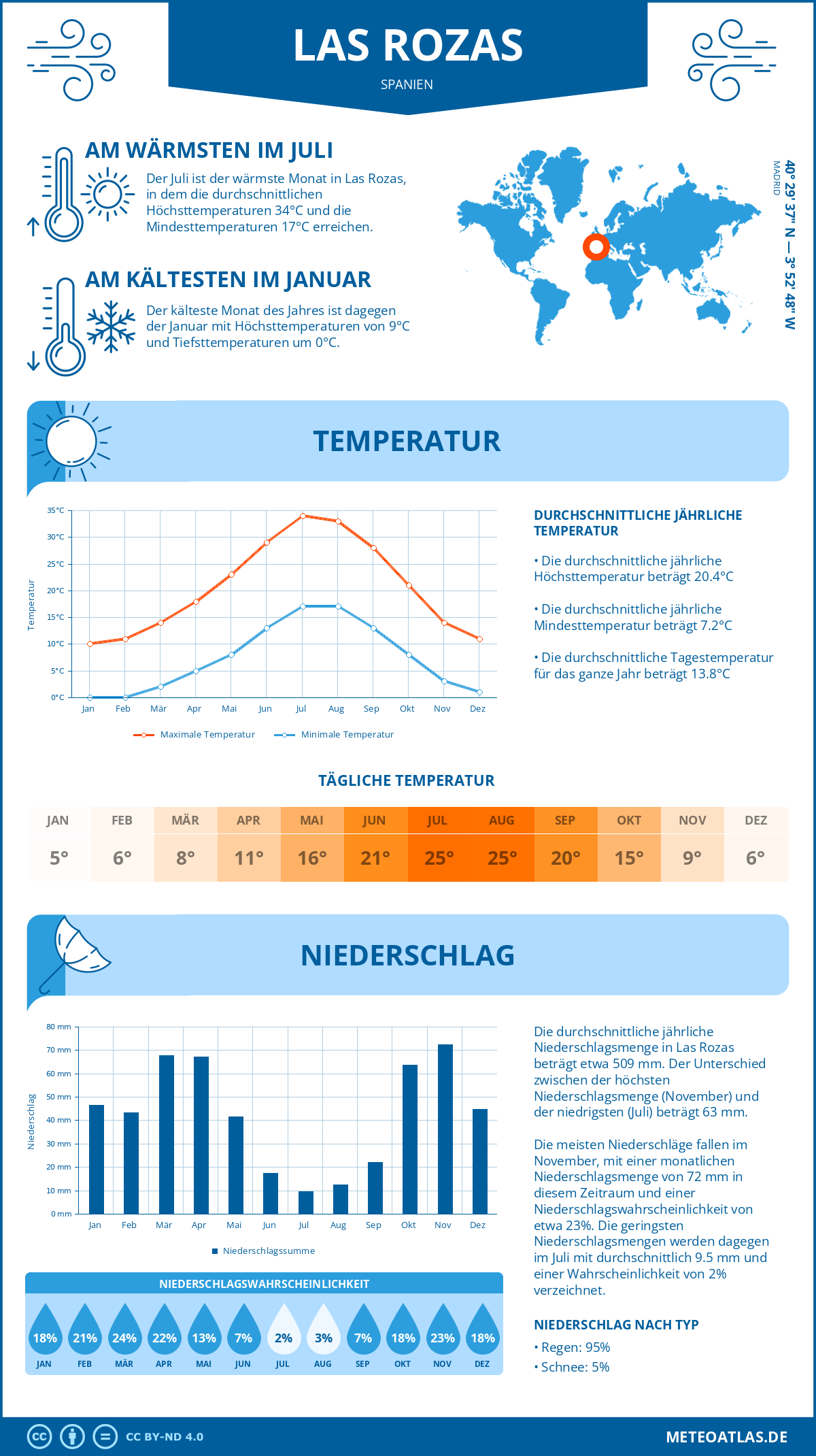 Infografik: Las Rozas (Spanien) – Monatstemperaturen und Niederschläge mit Diagrammen zu den jährlichen Wettertrends