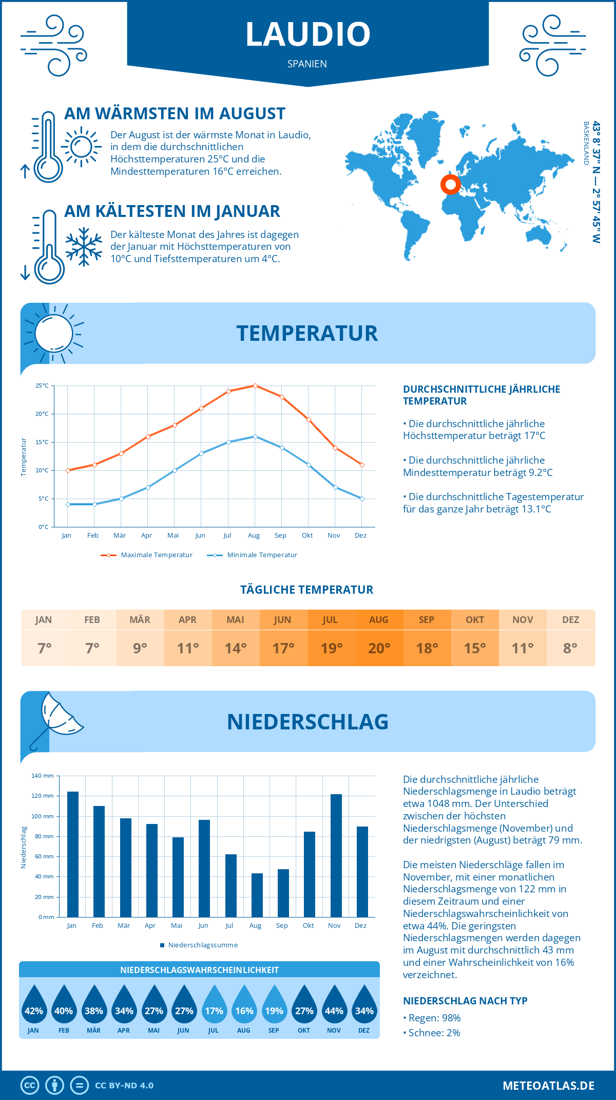 Wetter Laudio (Spanien) - Temperatur und Niederschlag