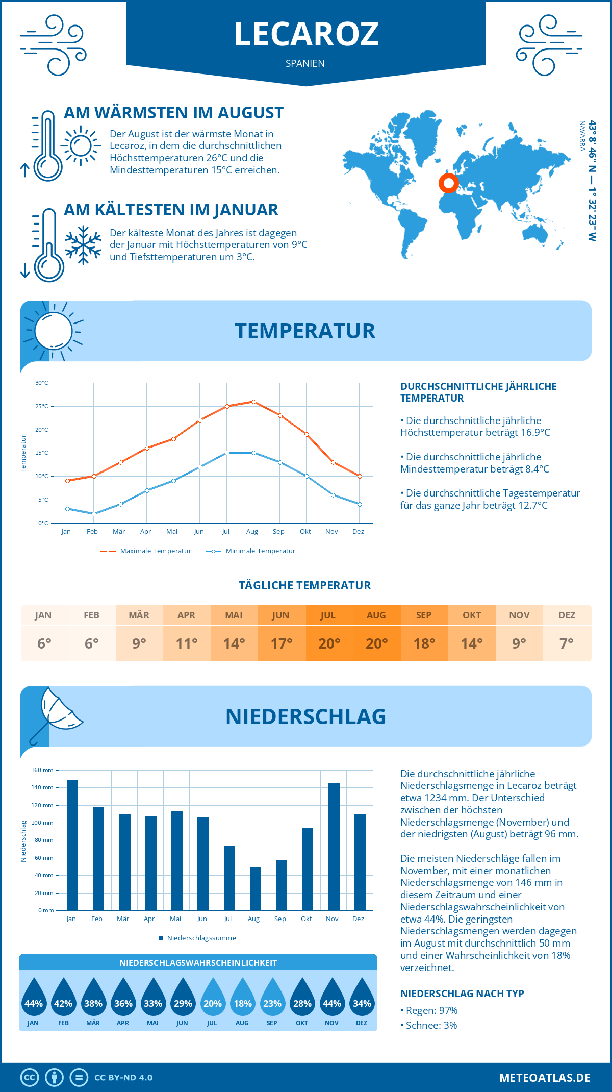 Infografik: Lecaroz (Spanien) – Monatstemperaturen und Niederschläge mit Diagrammen zu den jährlichen Wettertrends