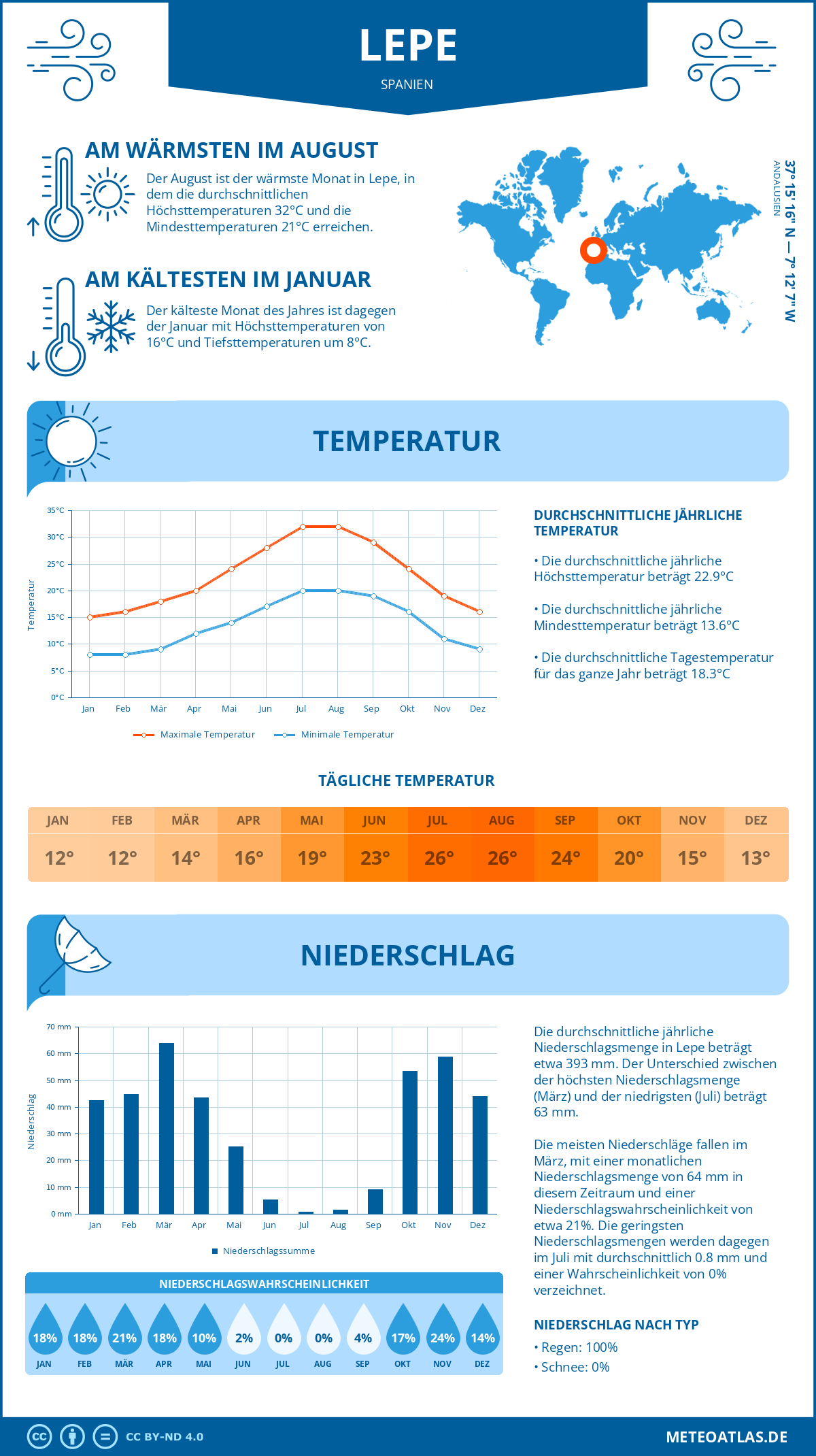 Infografik: Lepe (Spanien) – Monatstemperaturen und Niederschläge mit Diagrammen zu den jährlichen Wettertrends