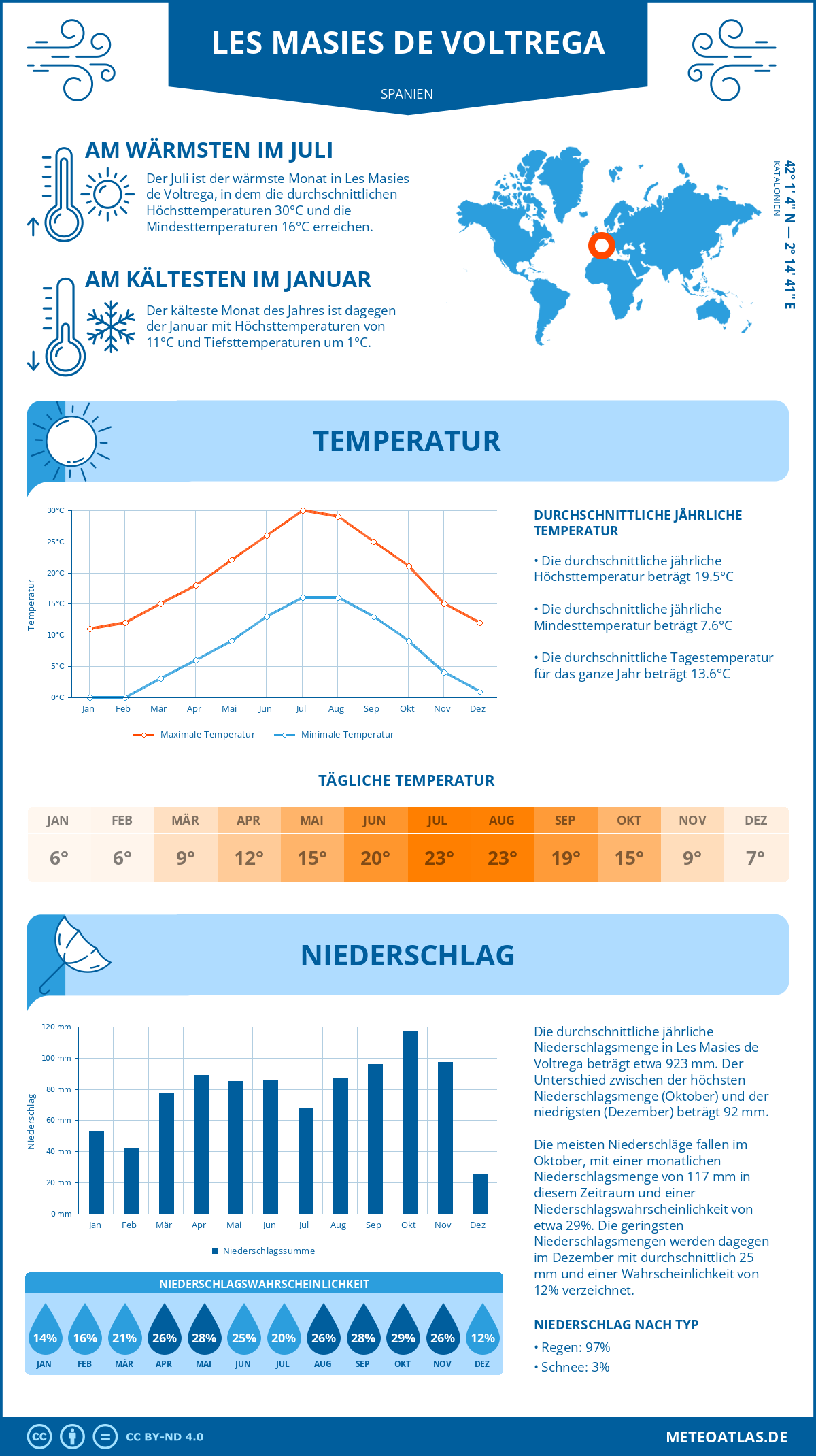 Wetter Les Masies de Voltrega (Spanien) - Temperatur und Niederschlag