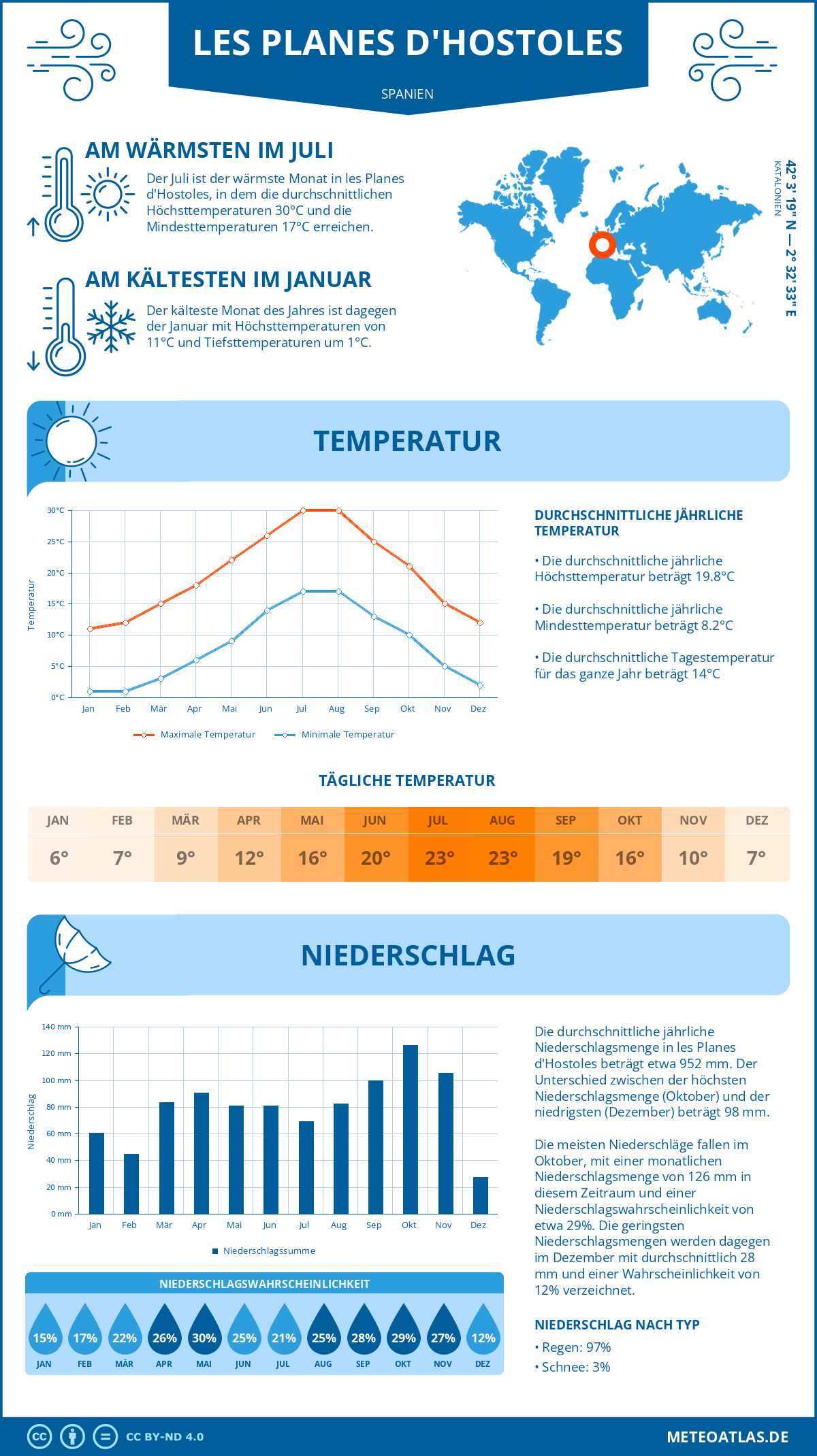 Wetter les Planes d'Hostoles (Spanien) - Temperatur und Niederschlag