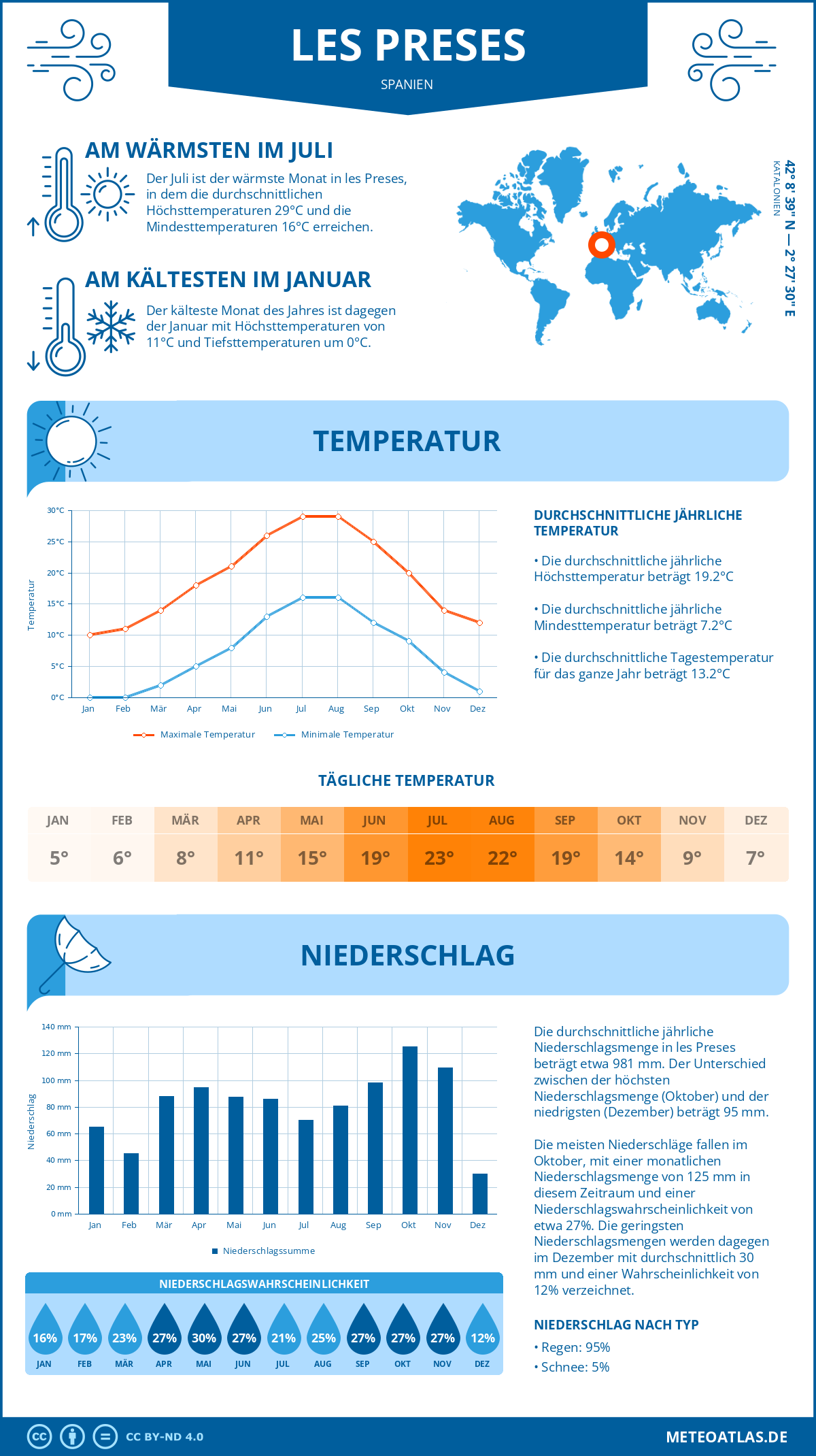 Wetter les Preses (Spanien) - Temperatur und Niederschlag