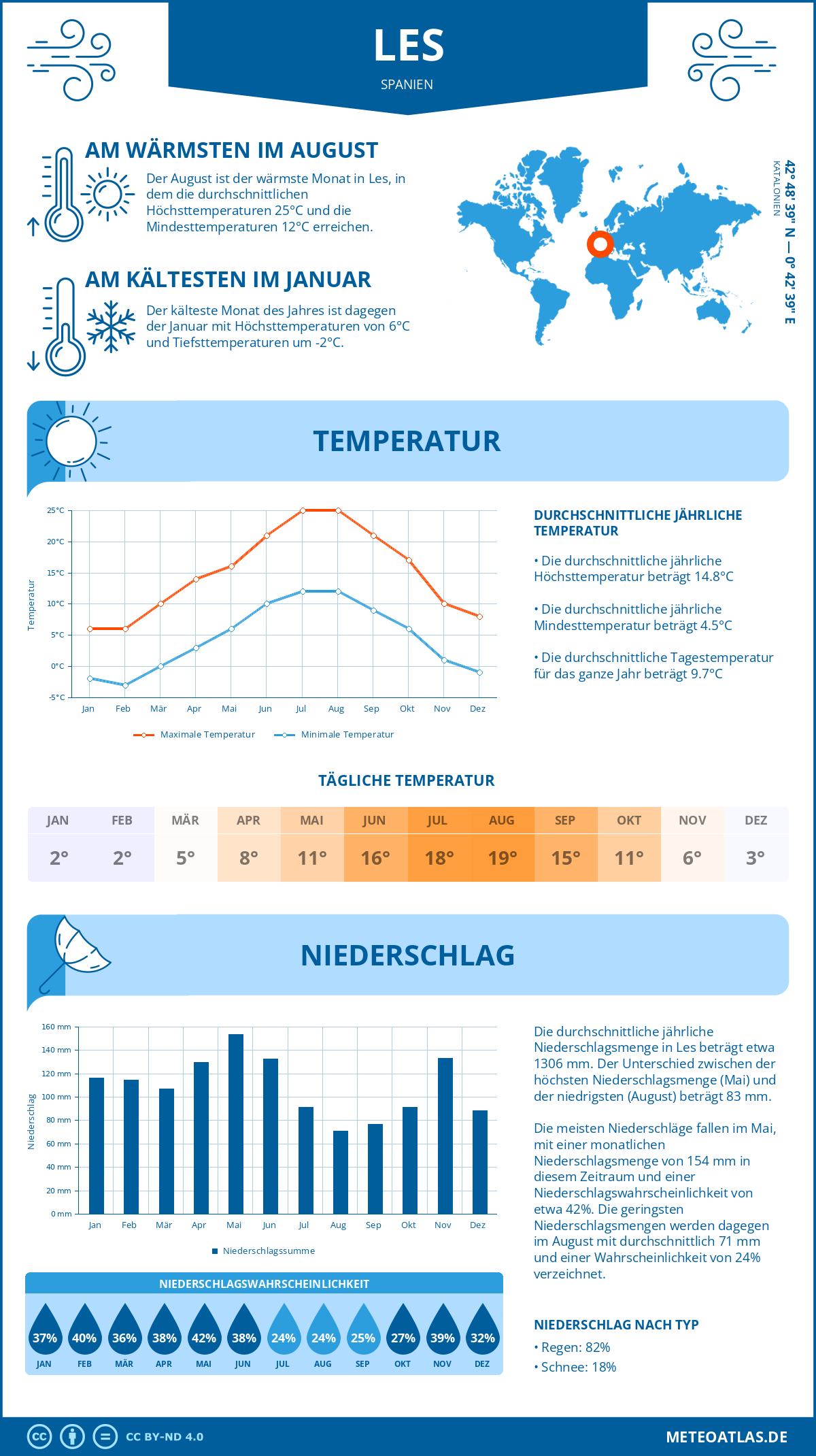 Infografik: Les (Spanien) – Monatstemperaturen und Niederschläge mit Diagrammen zu den jährlichen Wettertrends