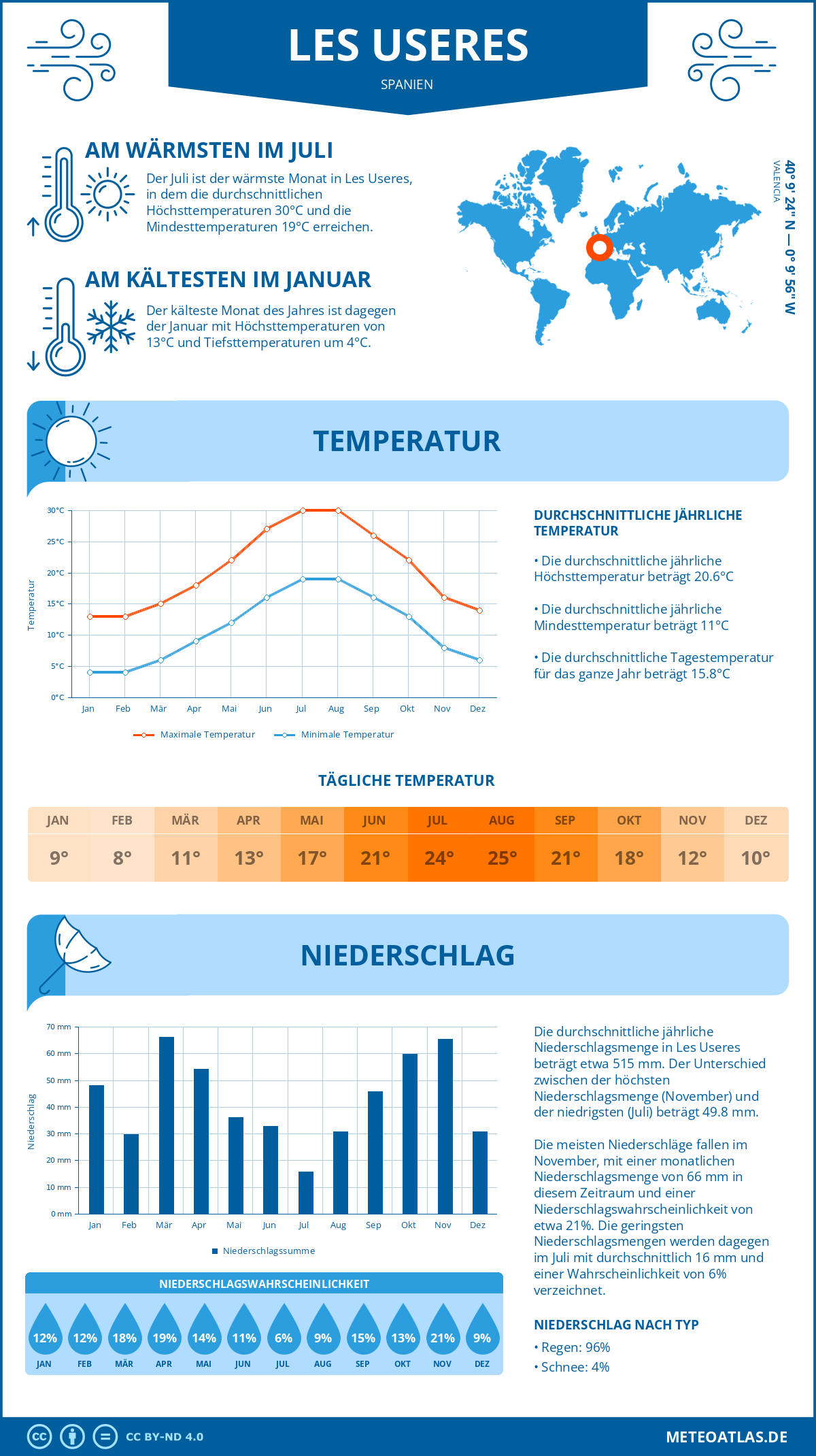 Wetter Les Useres (Spanien) - Temperatur und Niederschlag