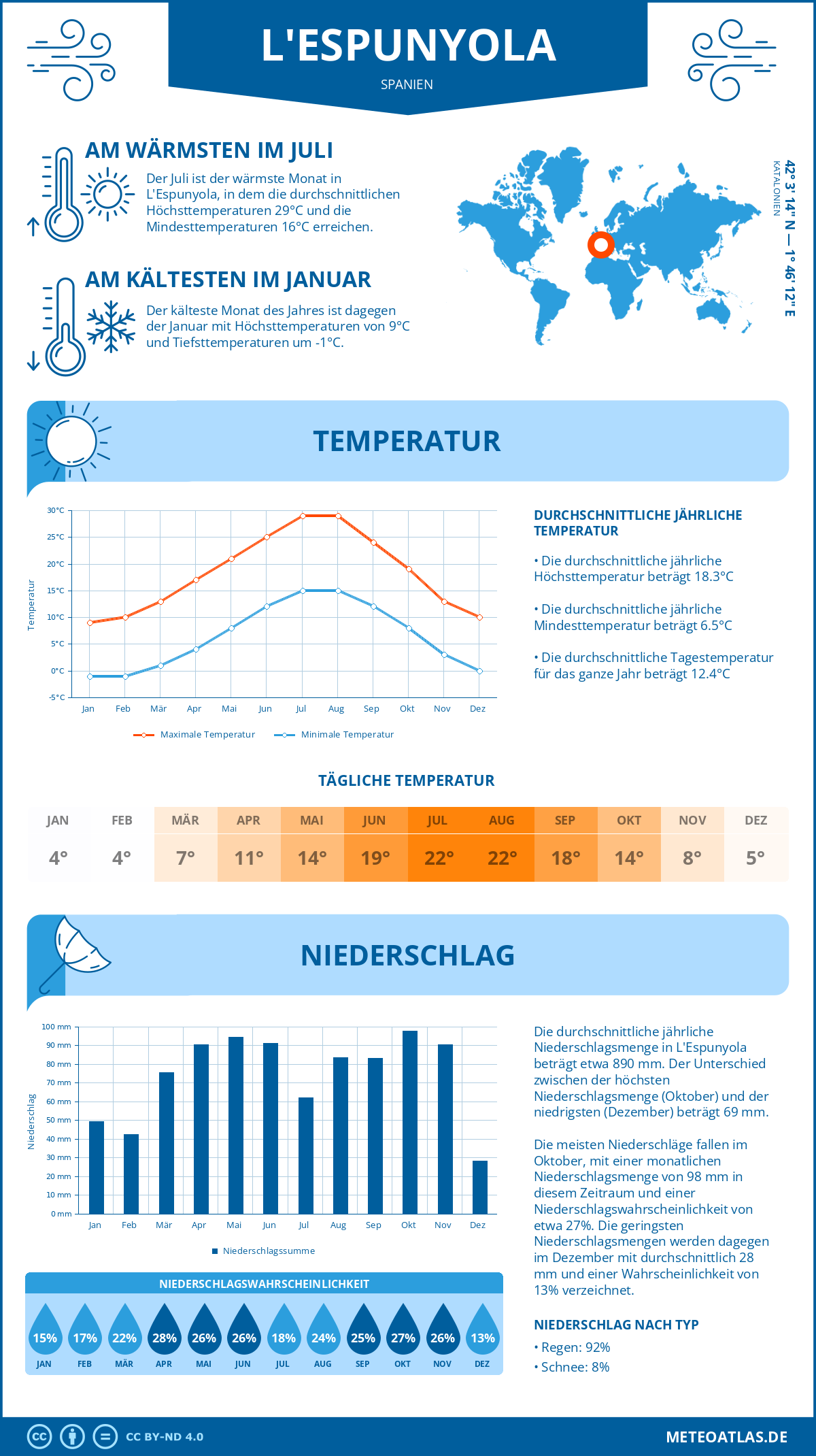 Wetter L'Espunyola (Spanien) - Temperatur und Niederschlag