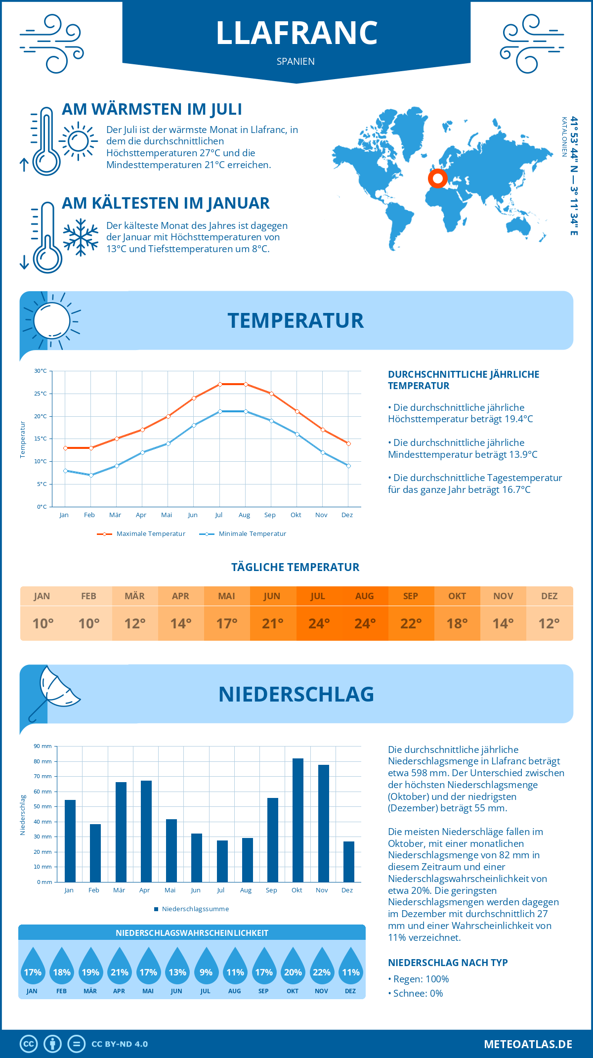 Wetter Llafranc (Spanien) - Temperatur und Niederschlag