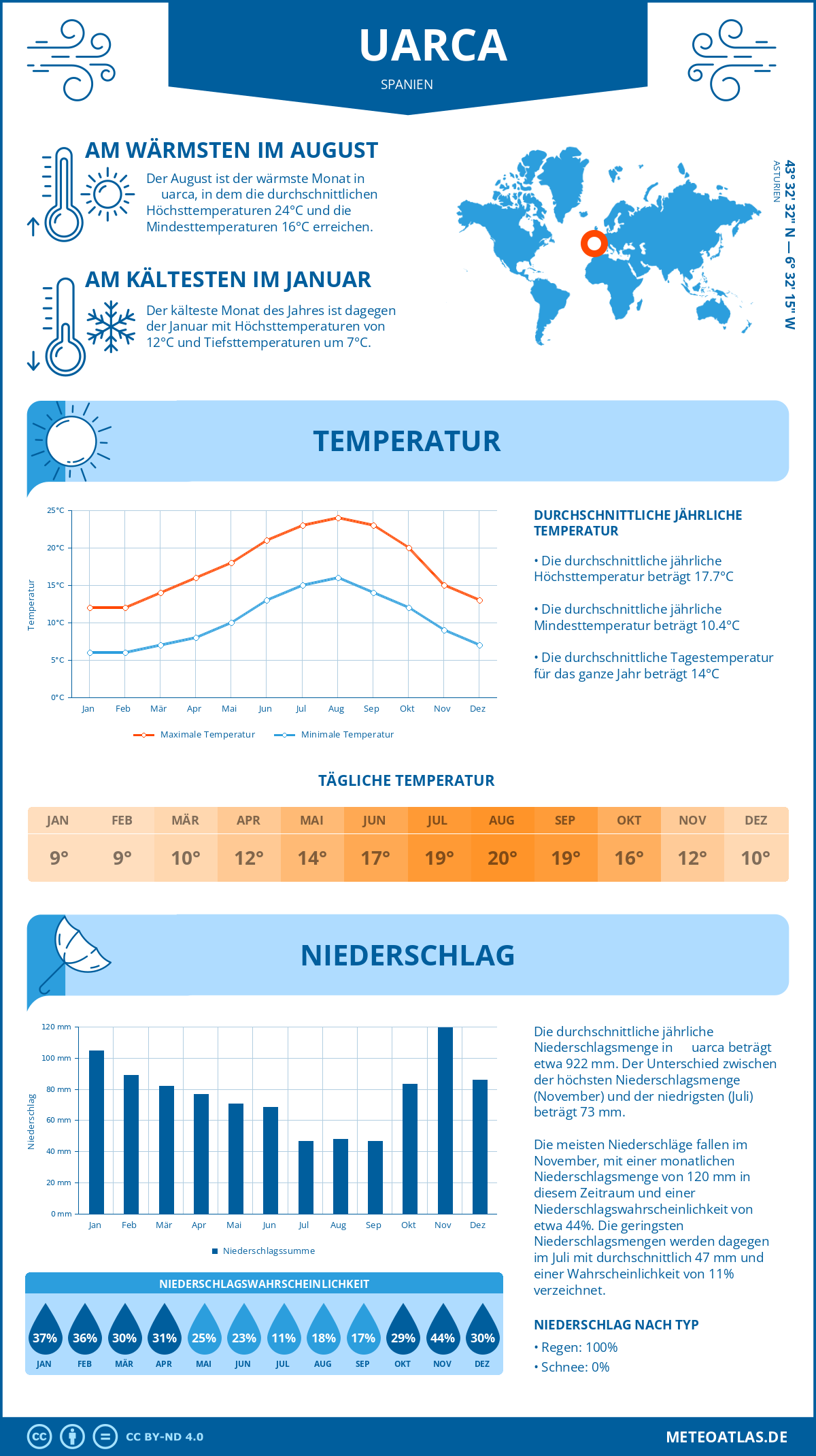 Wetter Ḷḷuarca (Spanien) - Temperatur und Niederschlag