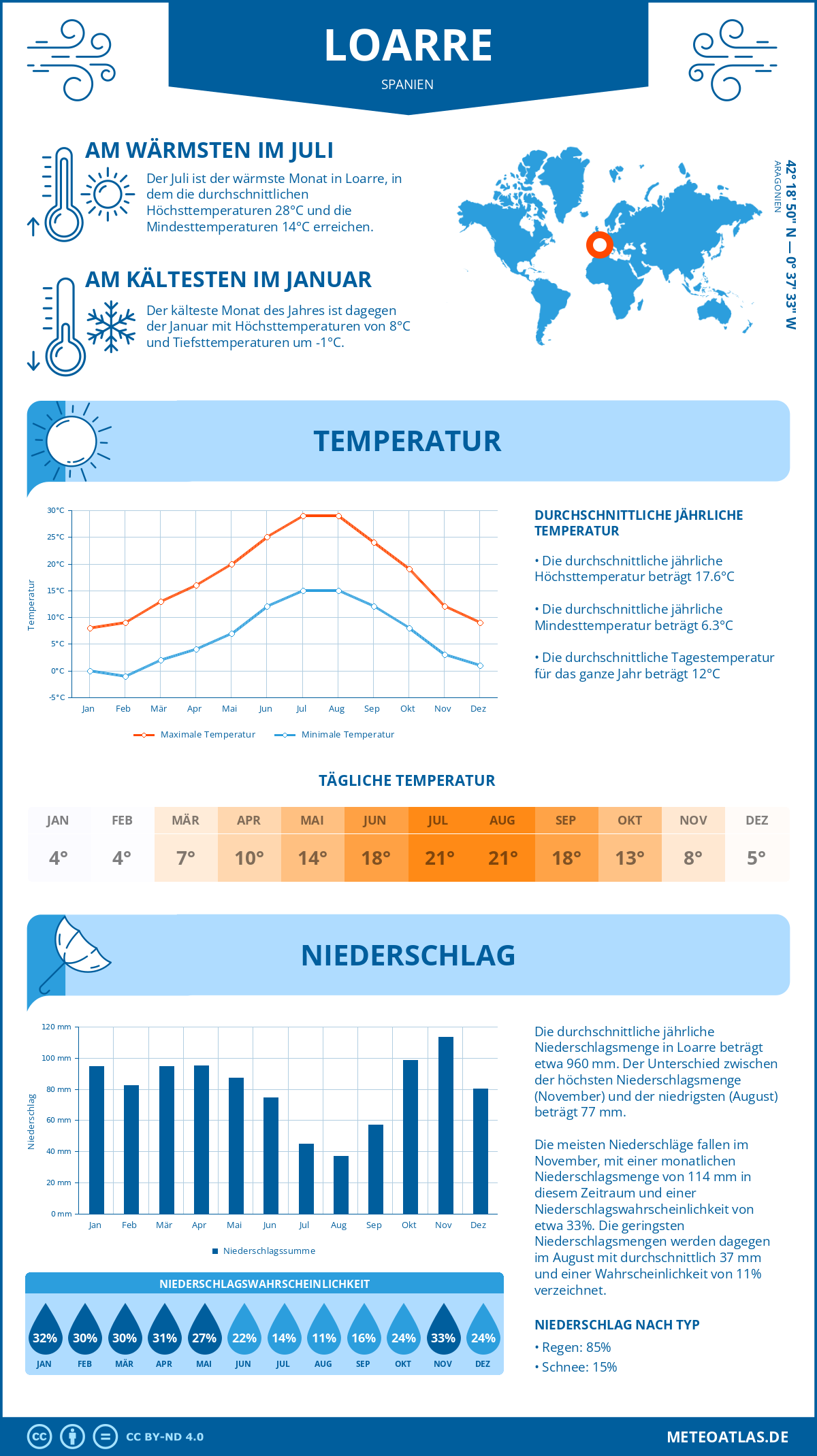 Wetter Loarre (Spanien) - Temperatur und Niederschlag