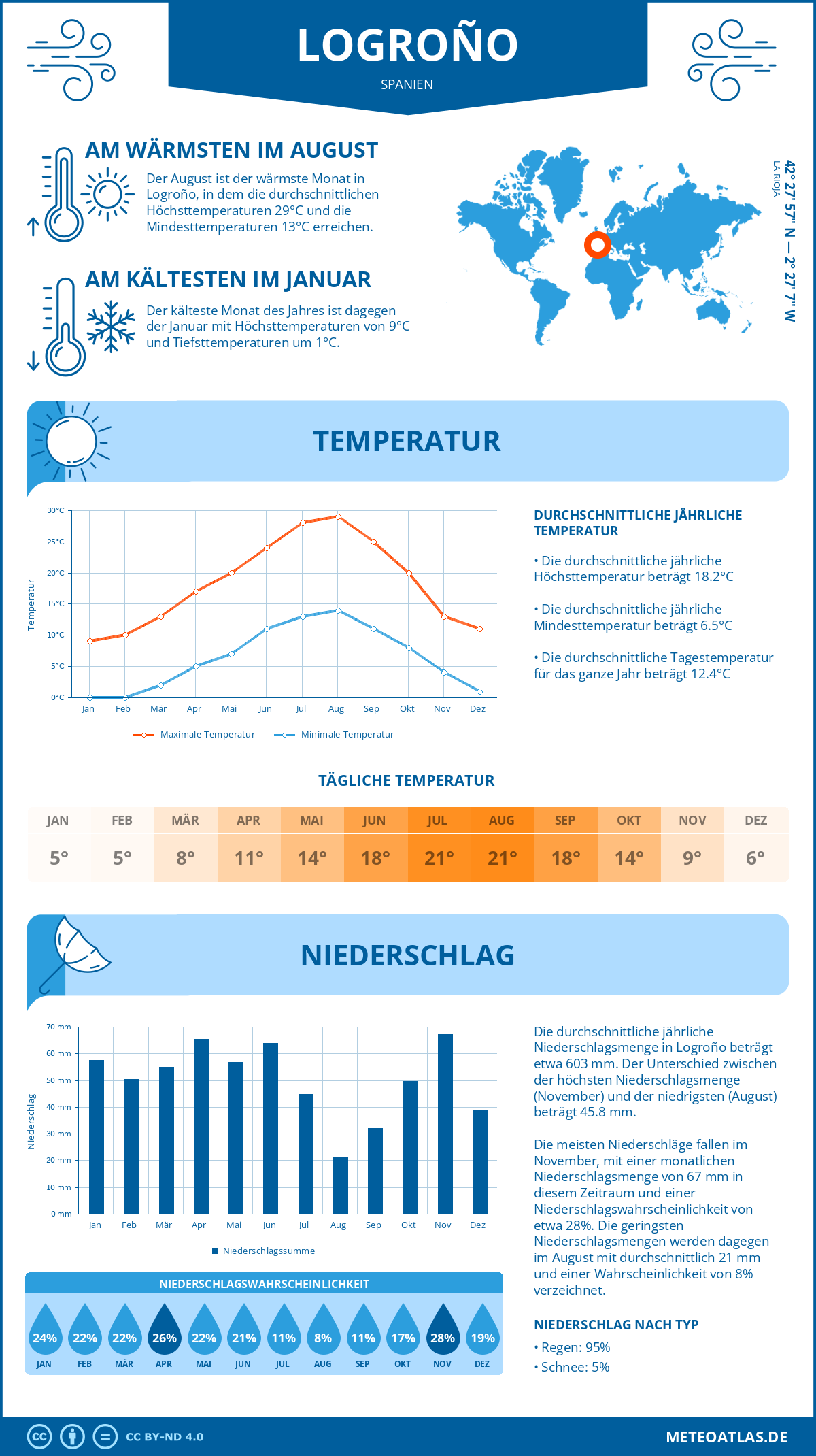 Wetter Logroño (Spanien) - Temperatur und Niederschlag