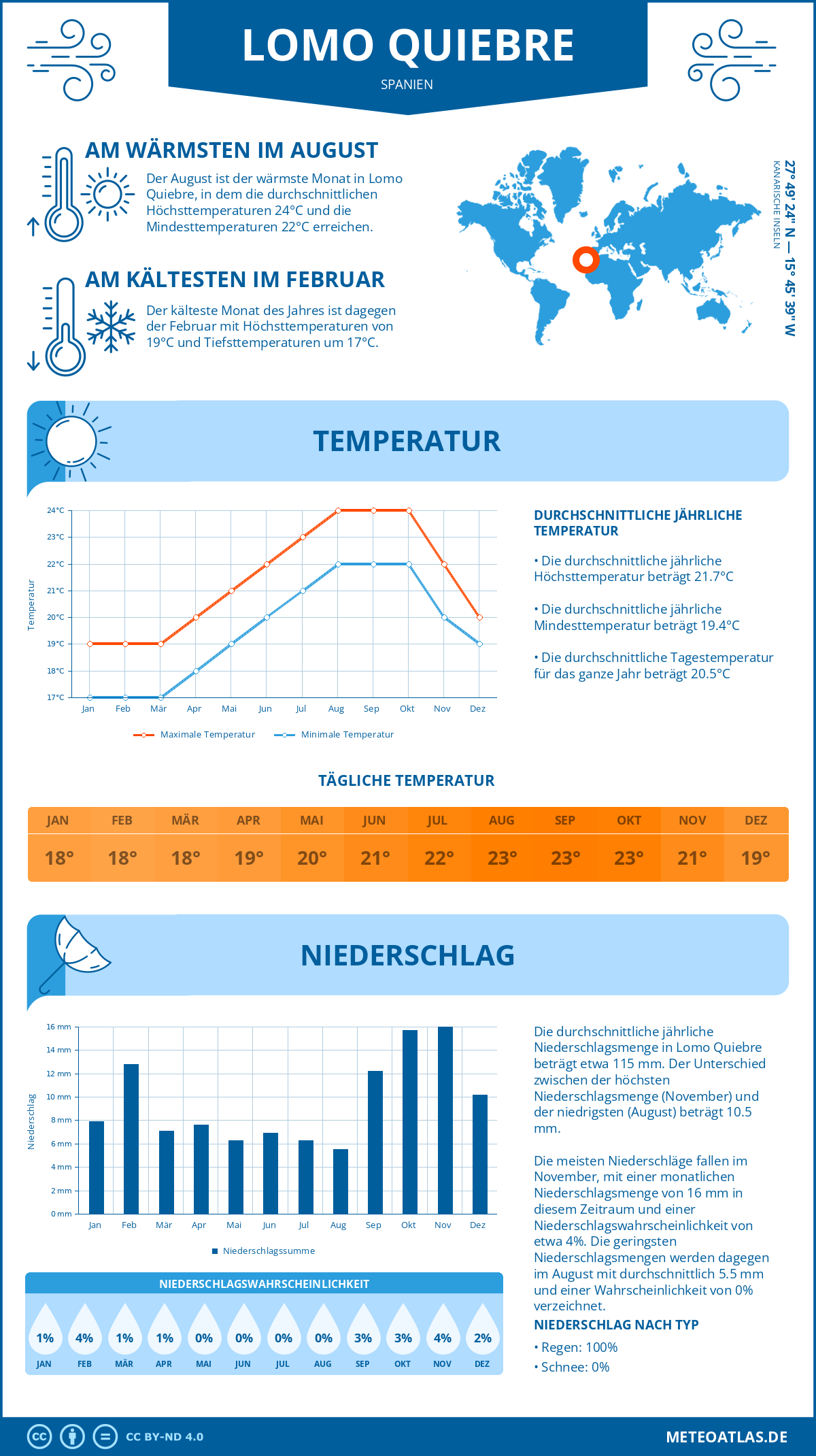 Infografik: Lomo Quiebre (Spanien) – Monatstemperaturen und Niederschläge mit Diagrammen zu den jährlichen Wettertrends