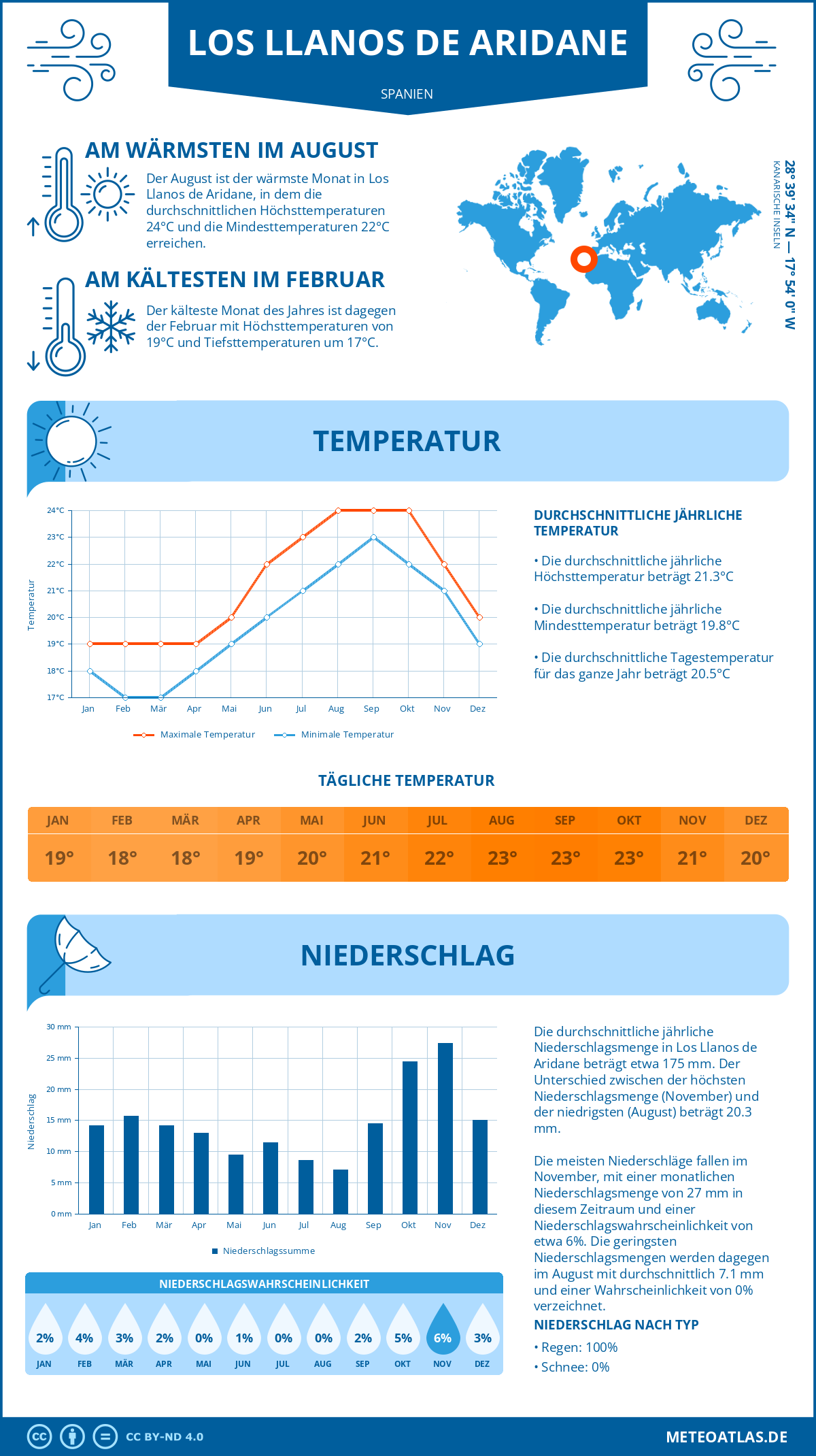 Wetter Los Llanos de Aridane (Spanien) - Temperatur und Niederschlag