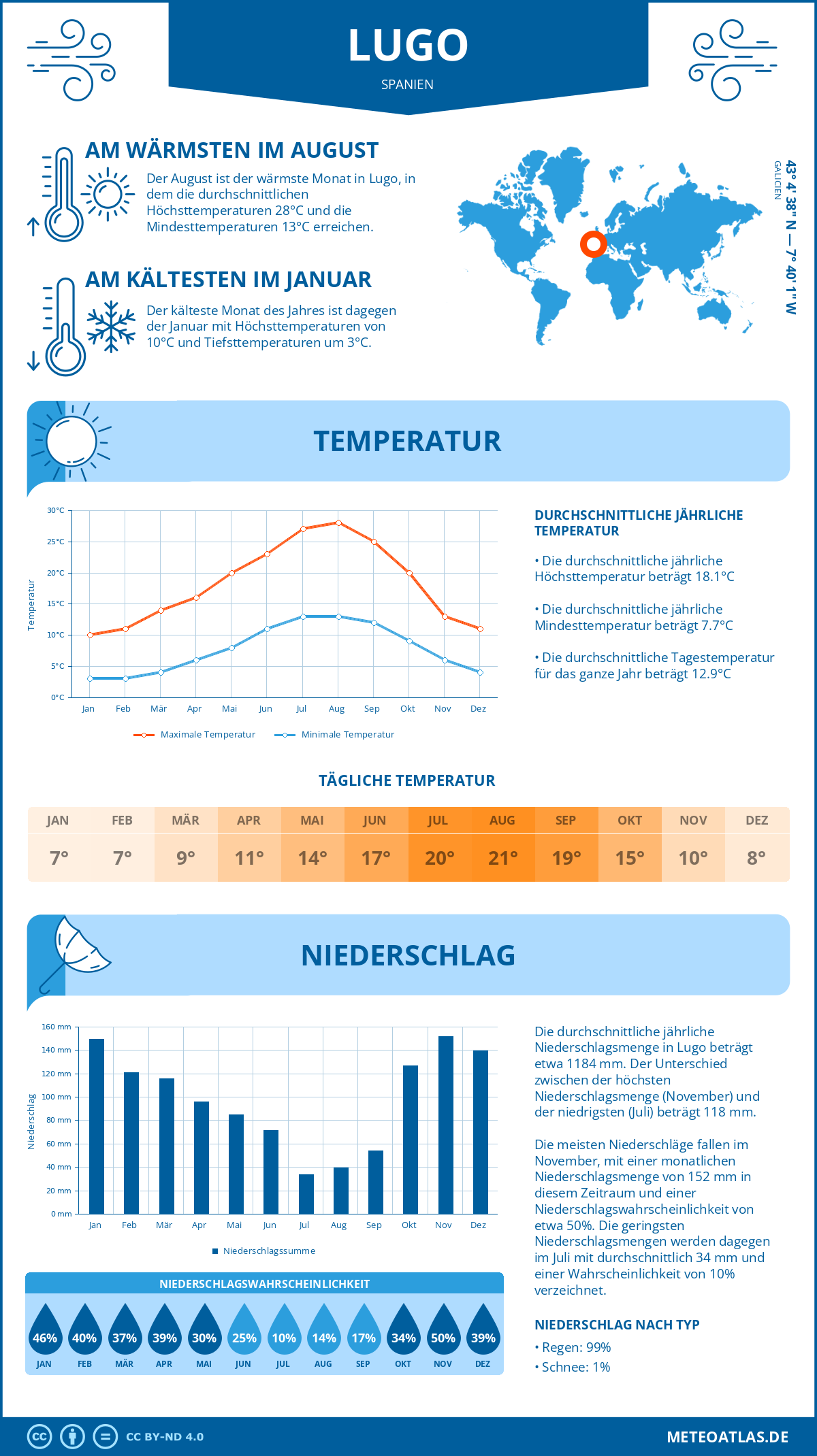 Infografik: Lugo (Spanien) – Monatstemperaturen und Niederschläge mit Diagrammen zu den jährlichen Wettertrends