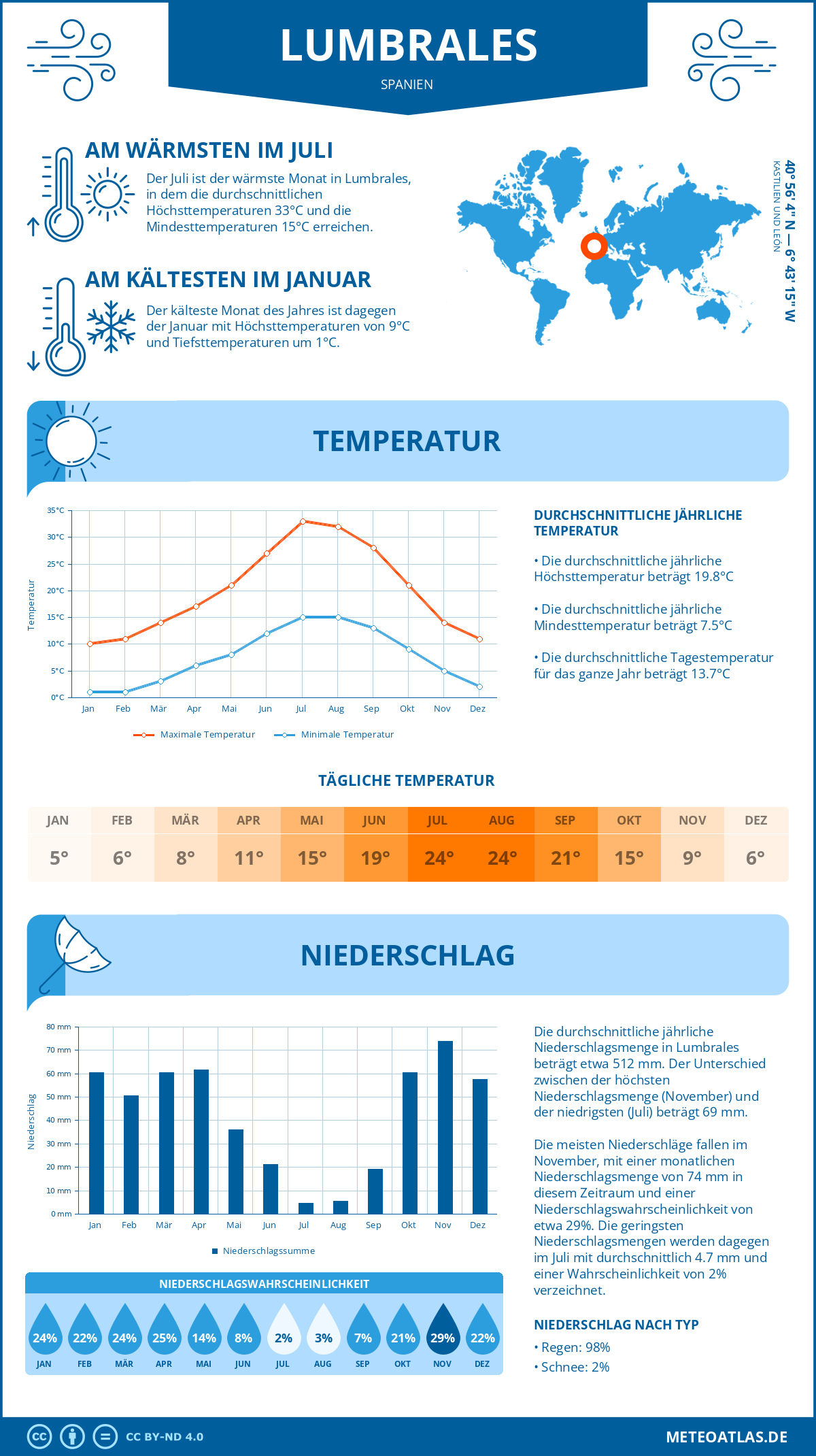 Infografik: Lumbrales (Spanien) – Monatstemperaturen und Niederschläge mit Diagrammen zu den jährlichen Wettertrends