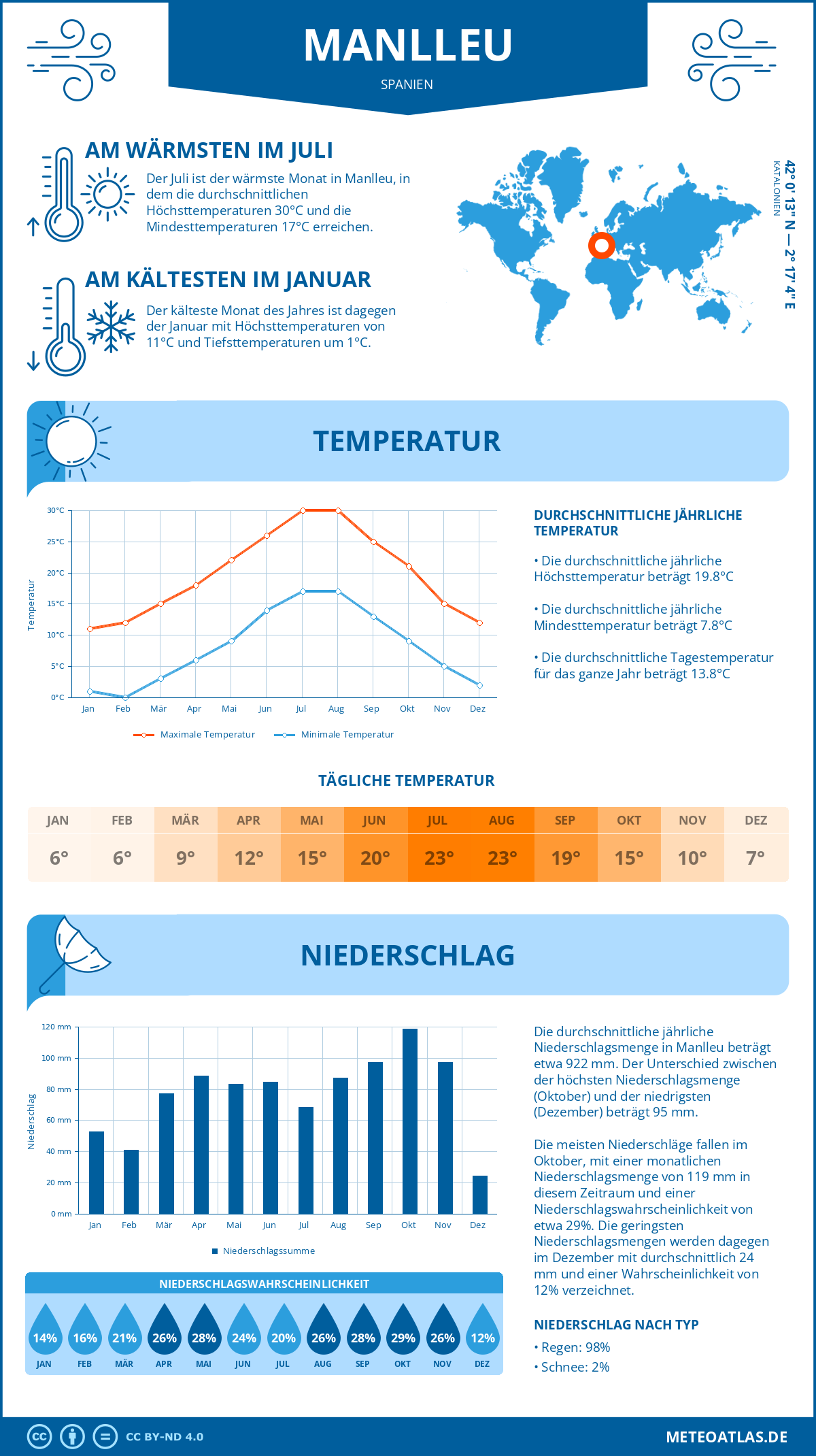 Wetter Manlleu (Spanien) - Temperatur und Niederschlag