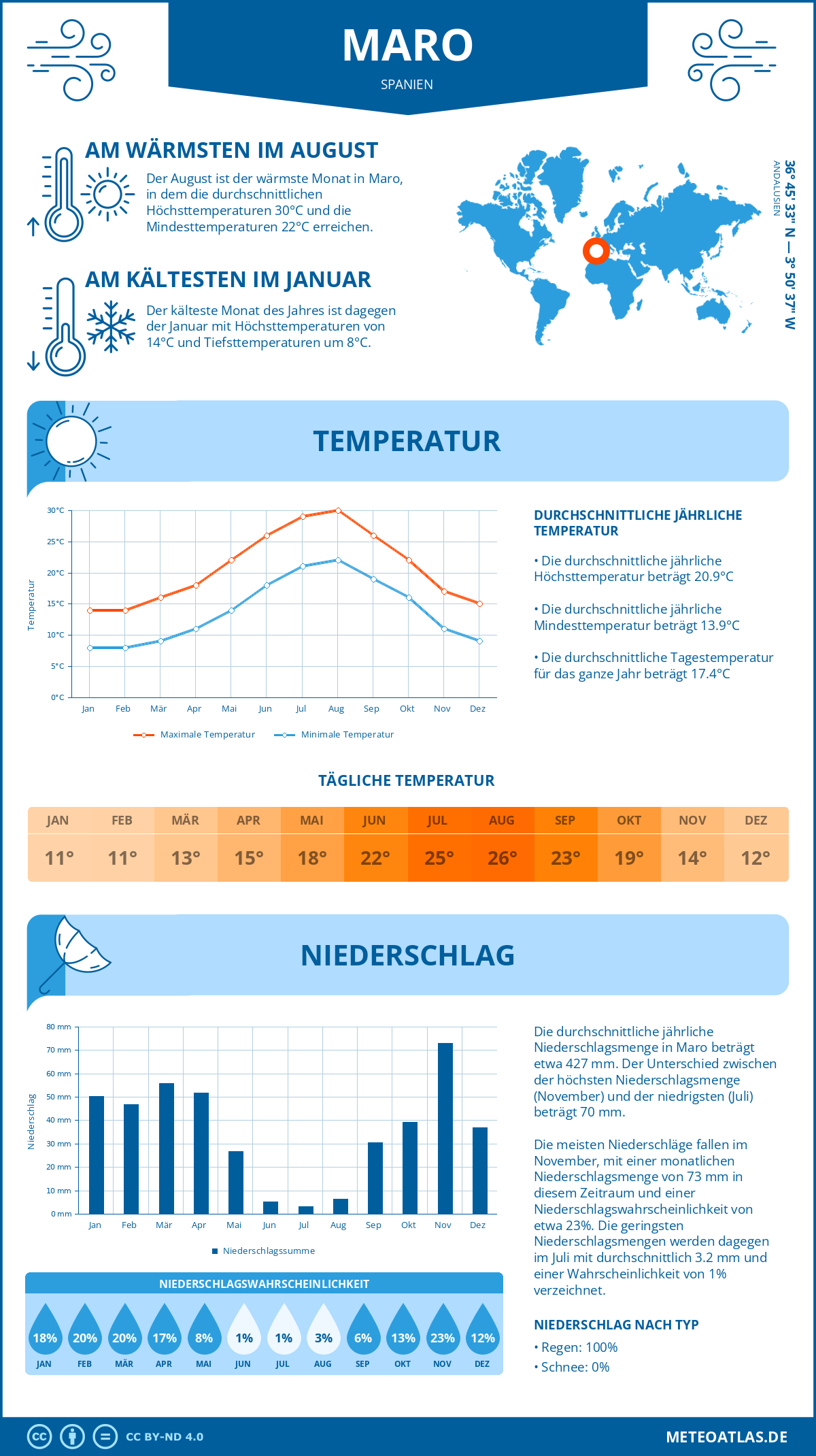 Wetter Maro (Spanien) - Temperatur und Niederschlag