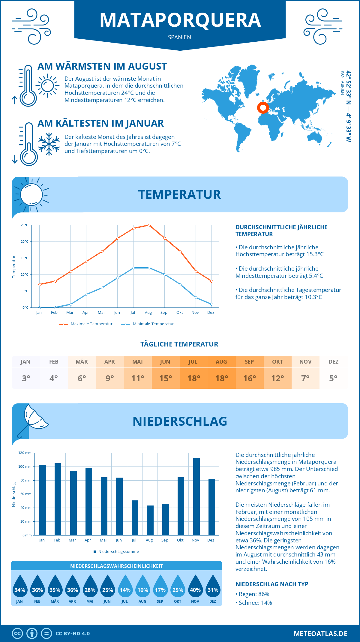 Wetter Mataporquera (Spanien) - Temperatur und Niederschlag