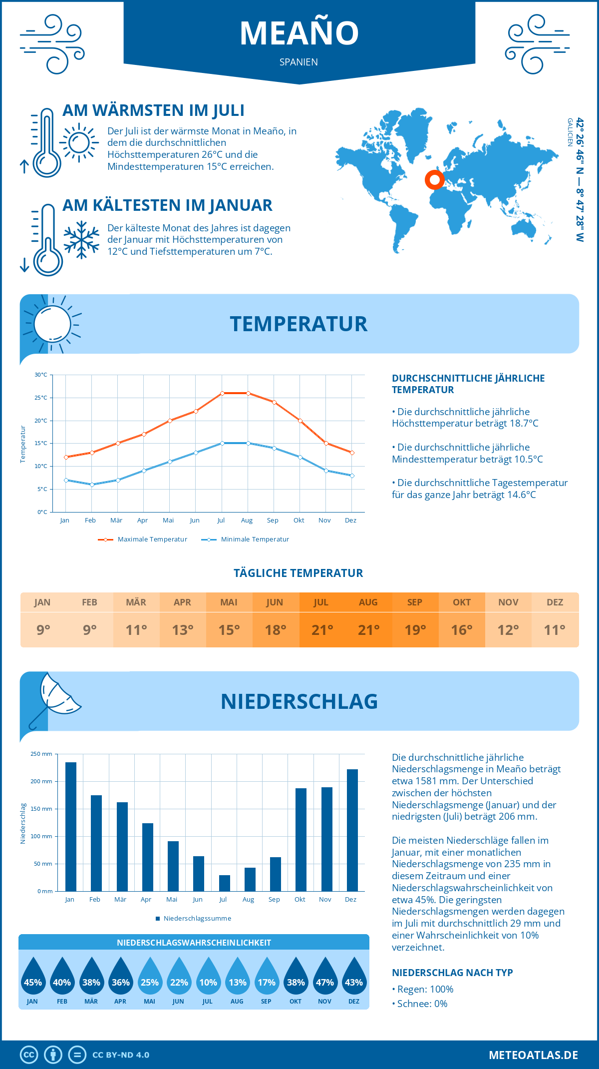 Wetter Meaño (Spanien) - Temperatur und Niederschlag