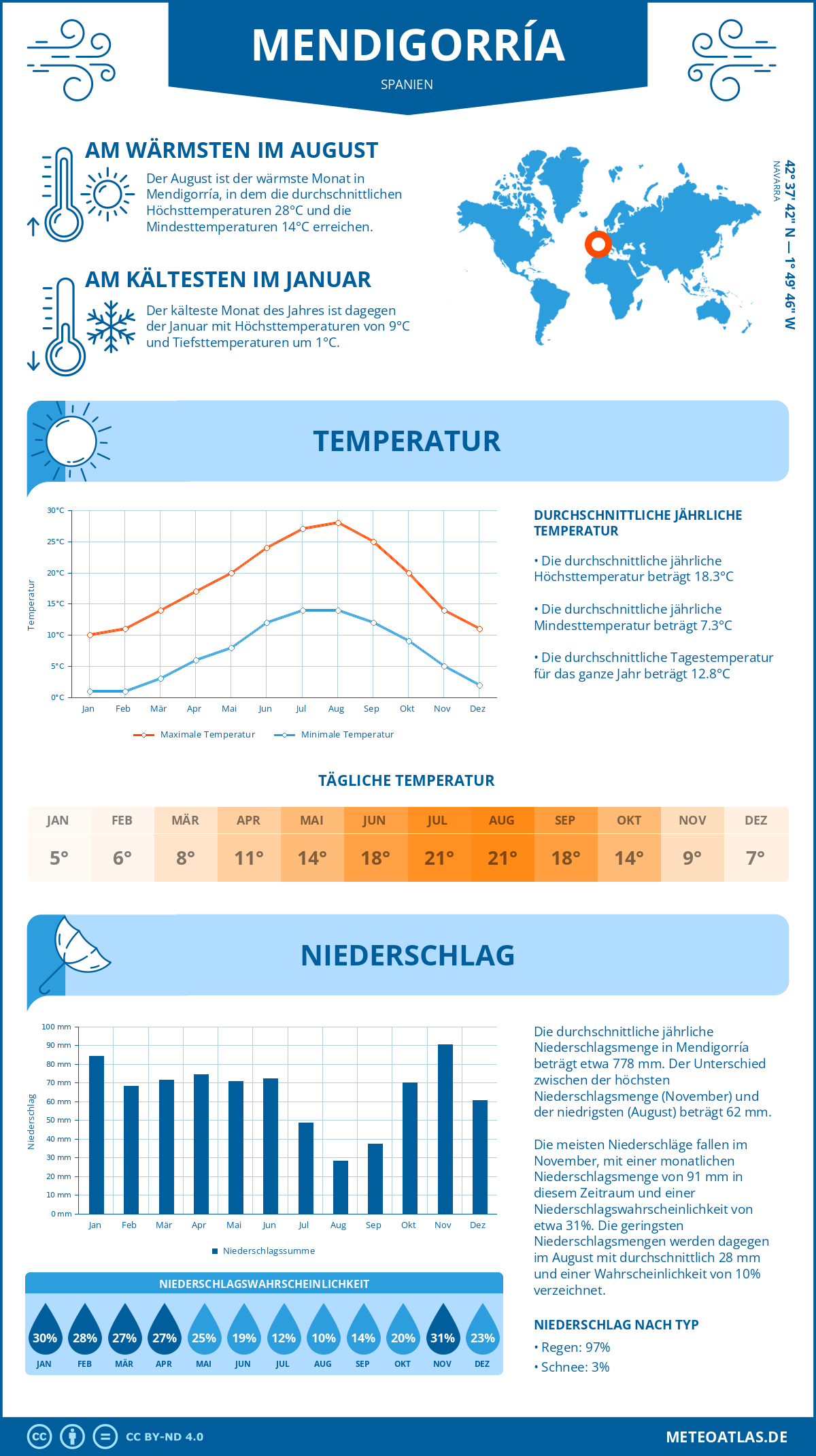 Wetter Mendigorría (Spanien) - Temperatur und Niederschlag