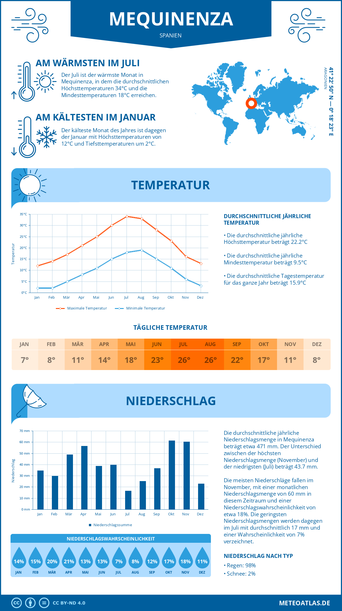 Wetter Mequinenza (Spanien) - Temperatur und Niederschlag