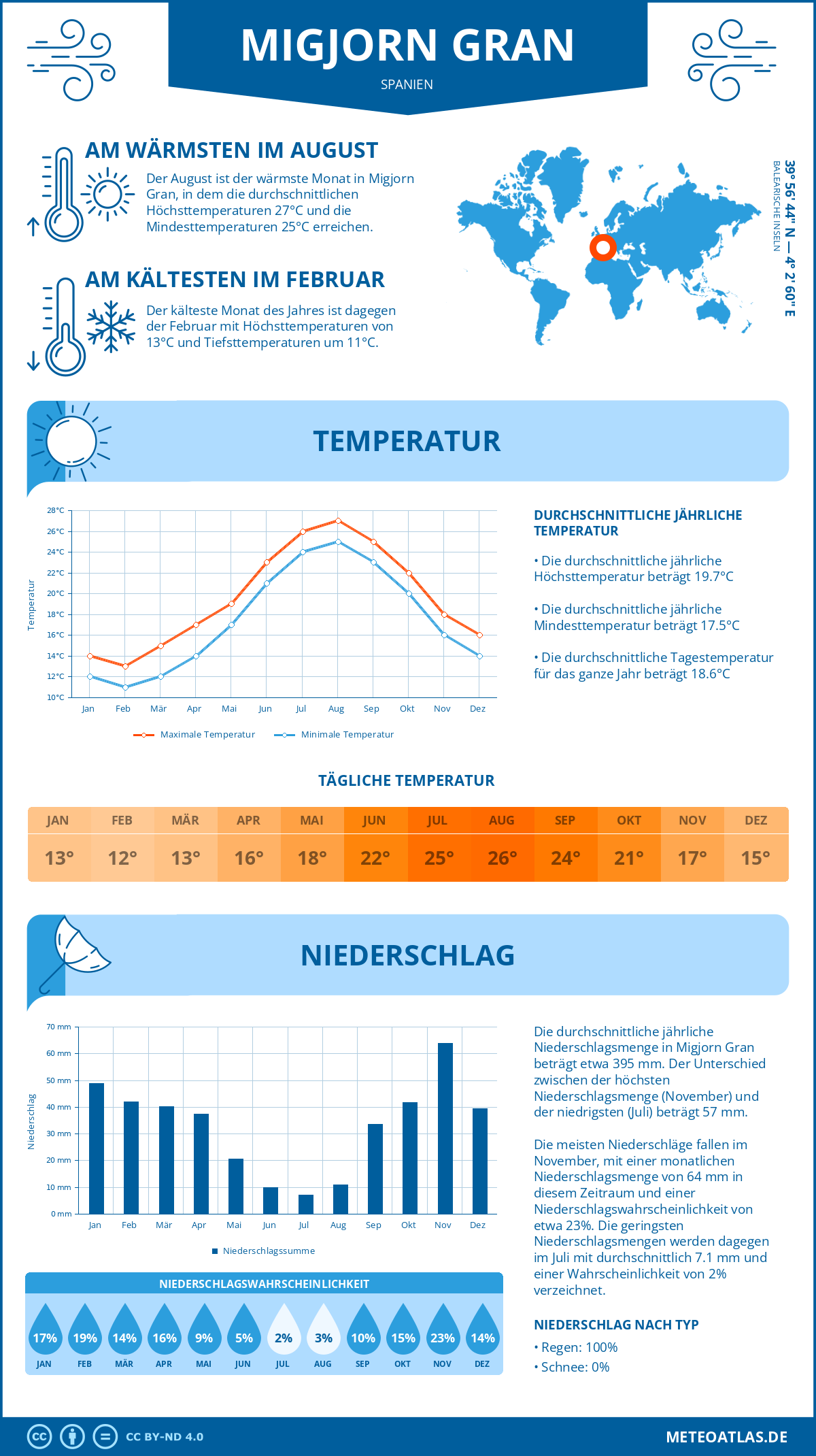 Wetter Migjorn Gran (Spanien) - Temperatur und Niederschlag