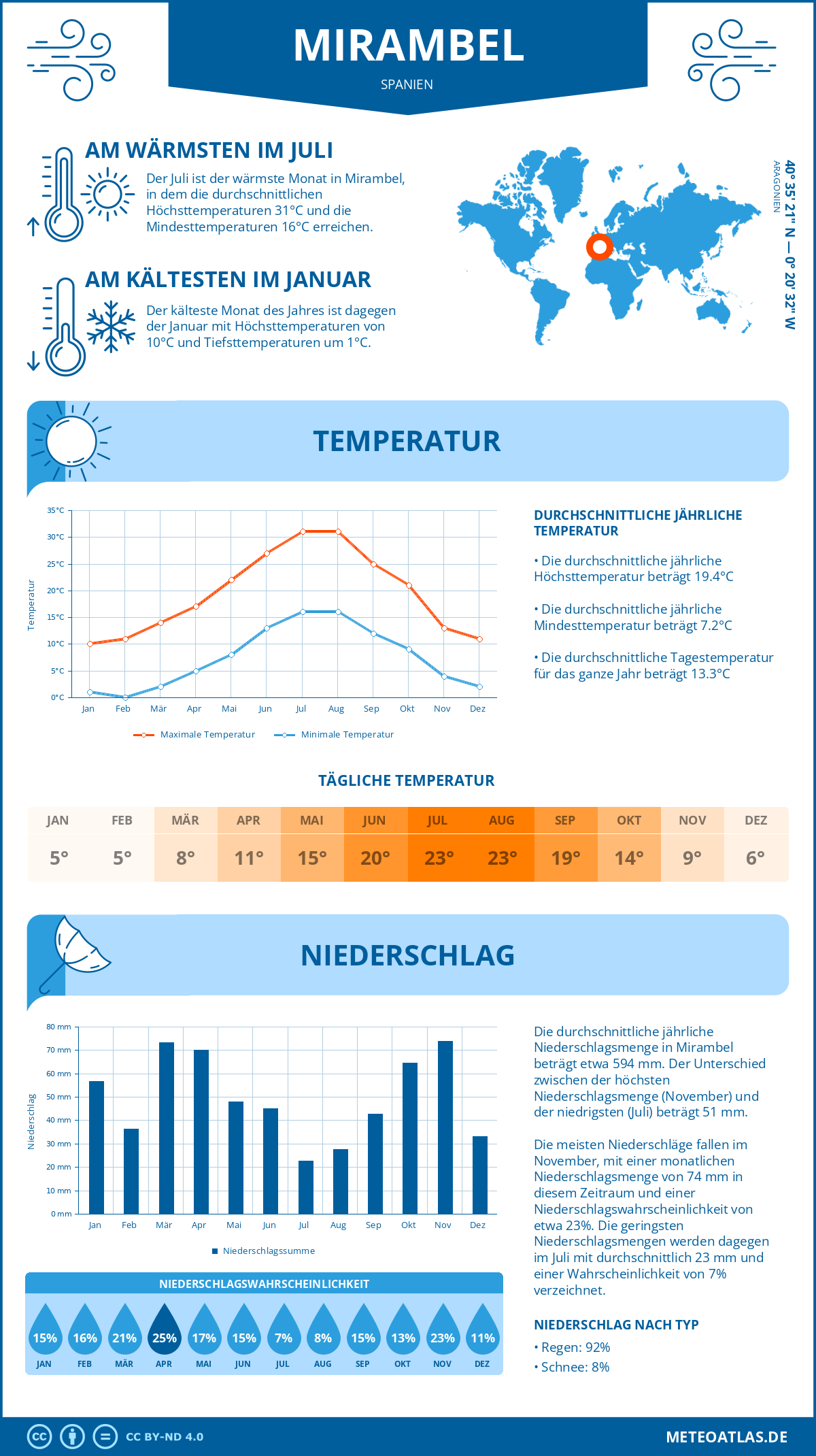 Infografik: Mirambel (Spanien) – Monatstemperaturen und Niederschläge mit Diagrammen zu den jährlichen Wettertrends