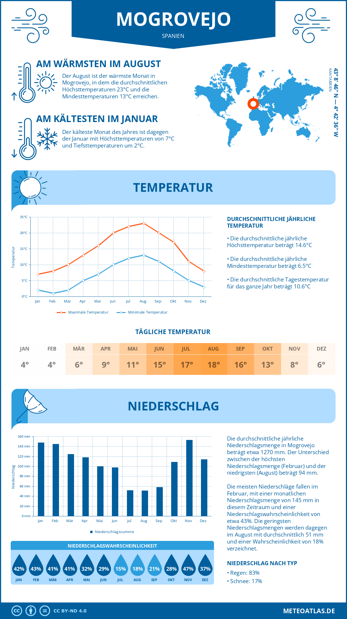 Wetter Mogrovejo (Spanien) - Temperatur und Niederschlag