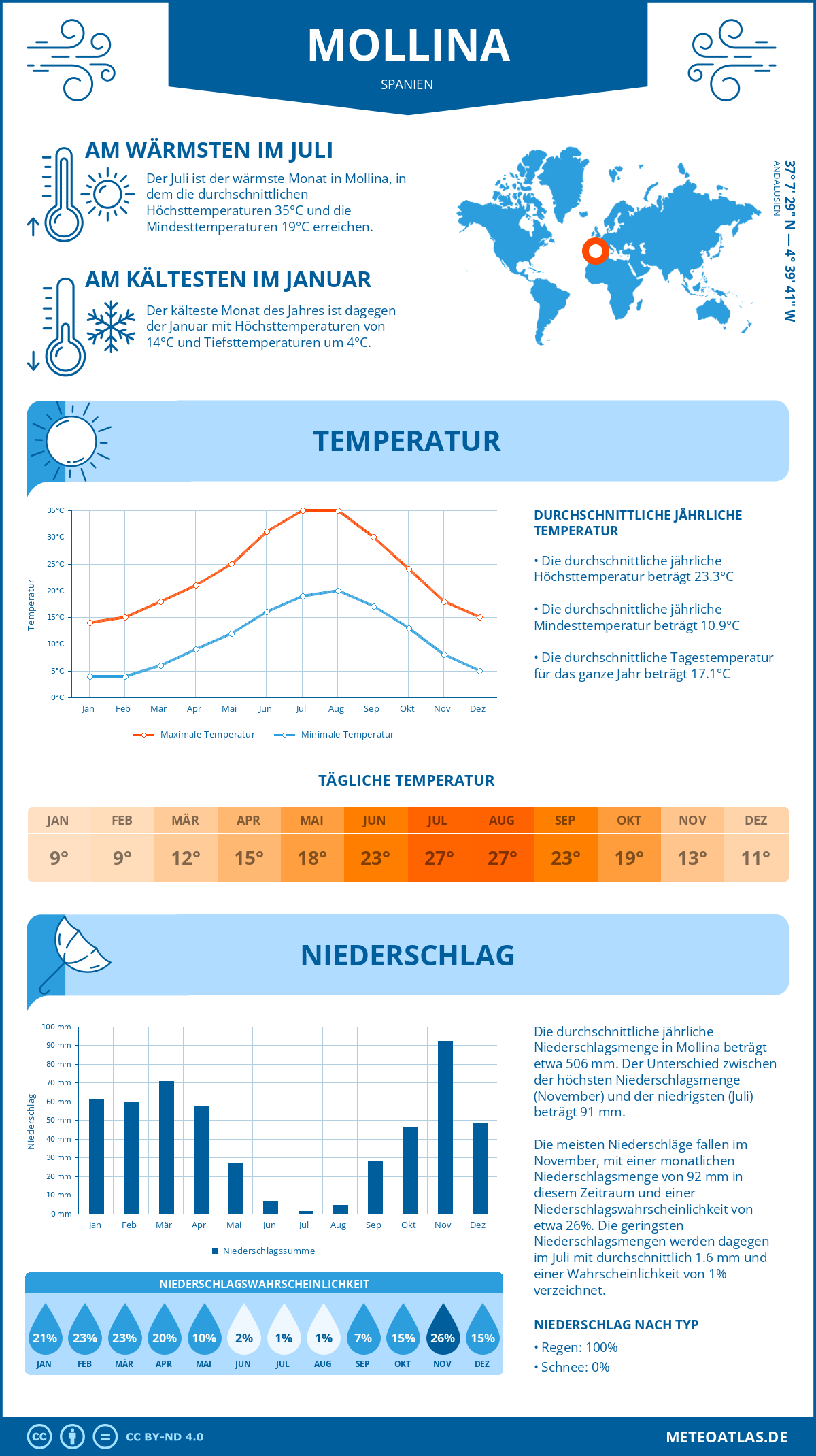 Wetter Mollina (Spanien) - Temperatur und Niederschlag