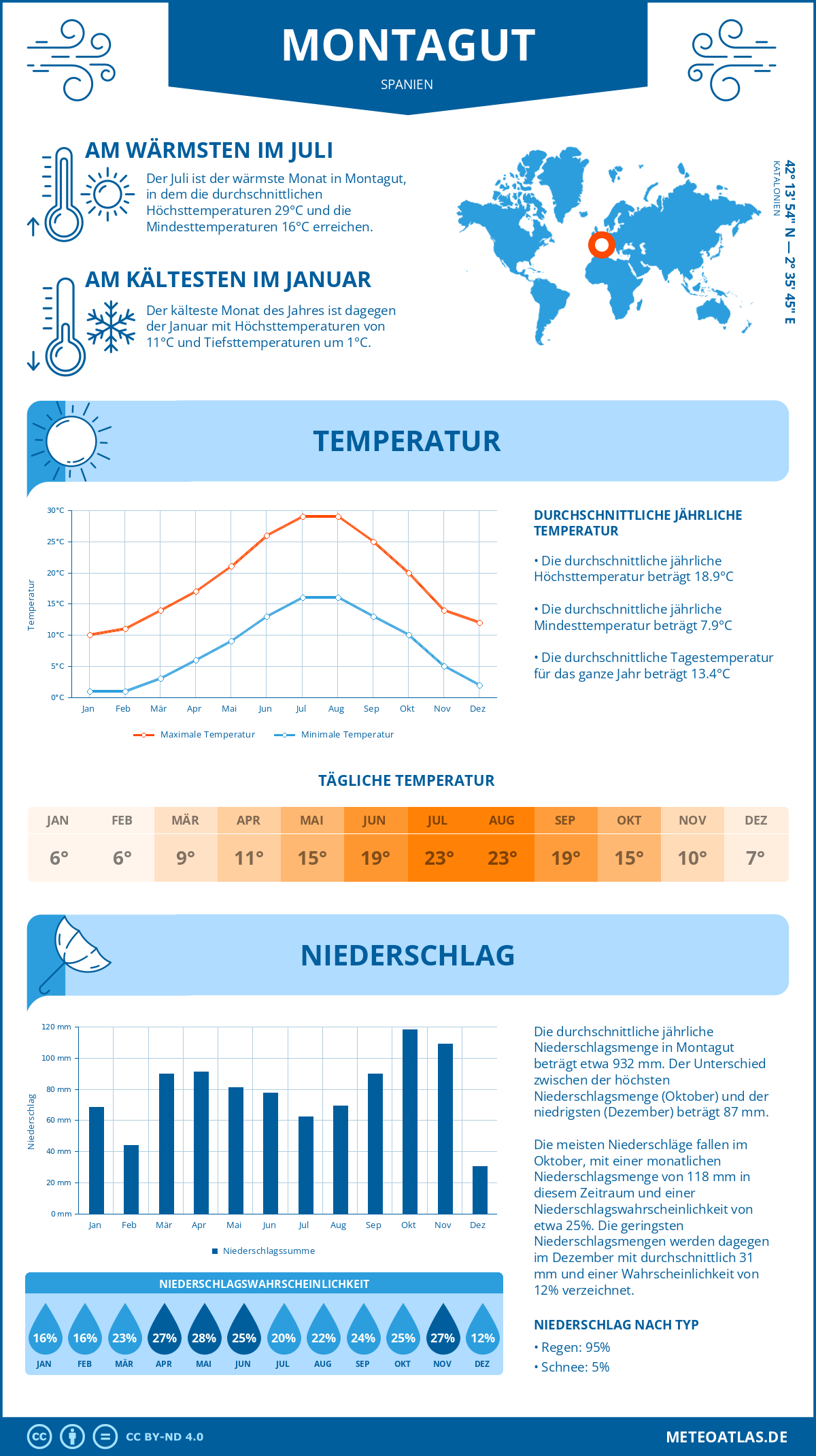 Wetter Montagut (Spanien) - Temperatur und Niederschlag