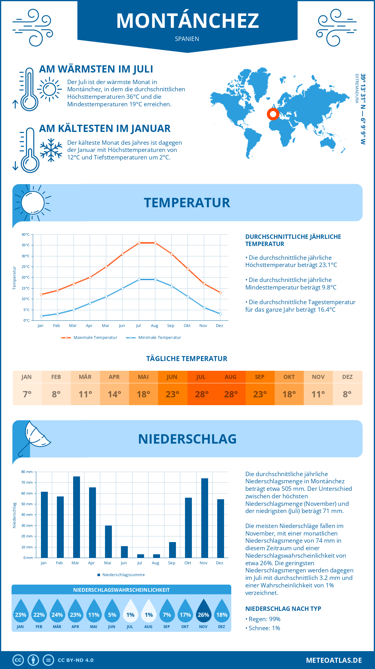 Infografik: Montánchez (Spanien) – Monatstemperaturen und Niederschläge mit Diagrammen zu den jährlichen Wettertrends