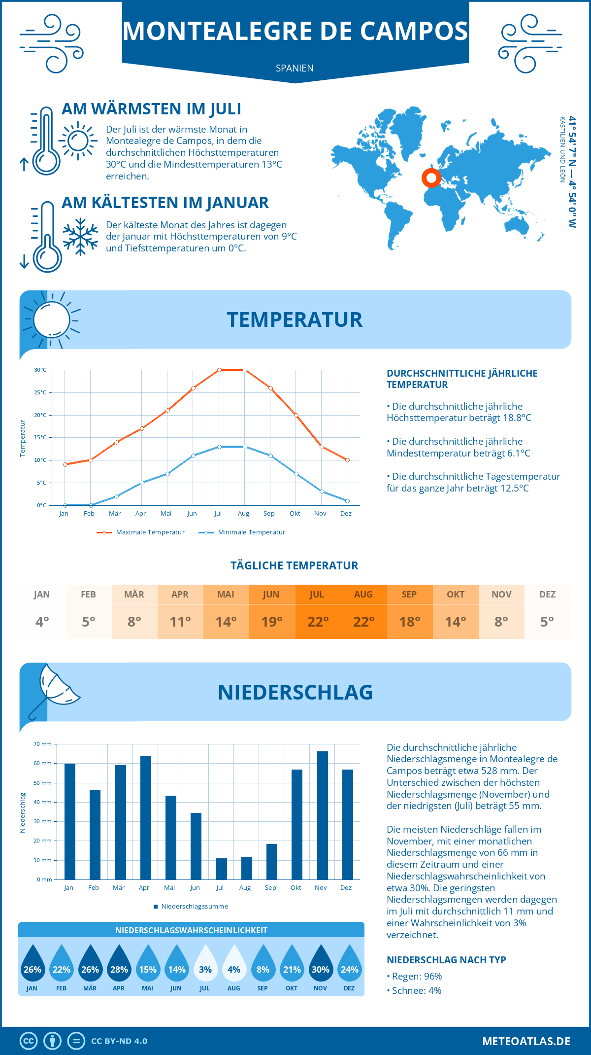 Infografik: Montealegre de Campos (Spanien) – Monatstemperaturen und Niederschläge mit Diagrammen zu den jährlichen Wettertrends